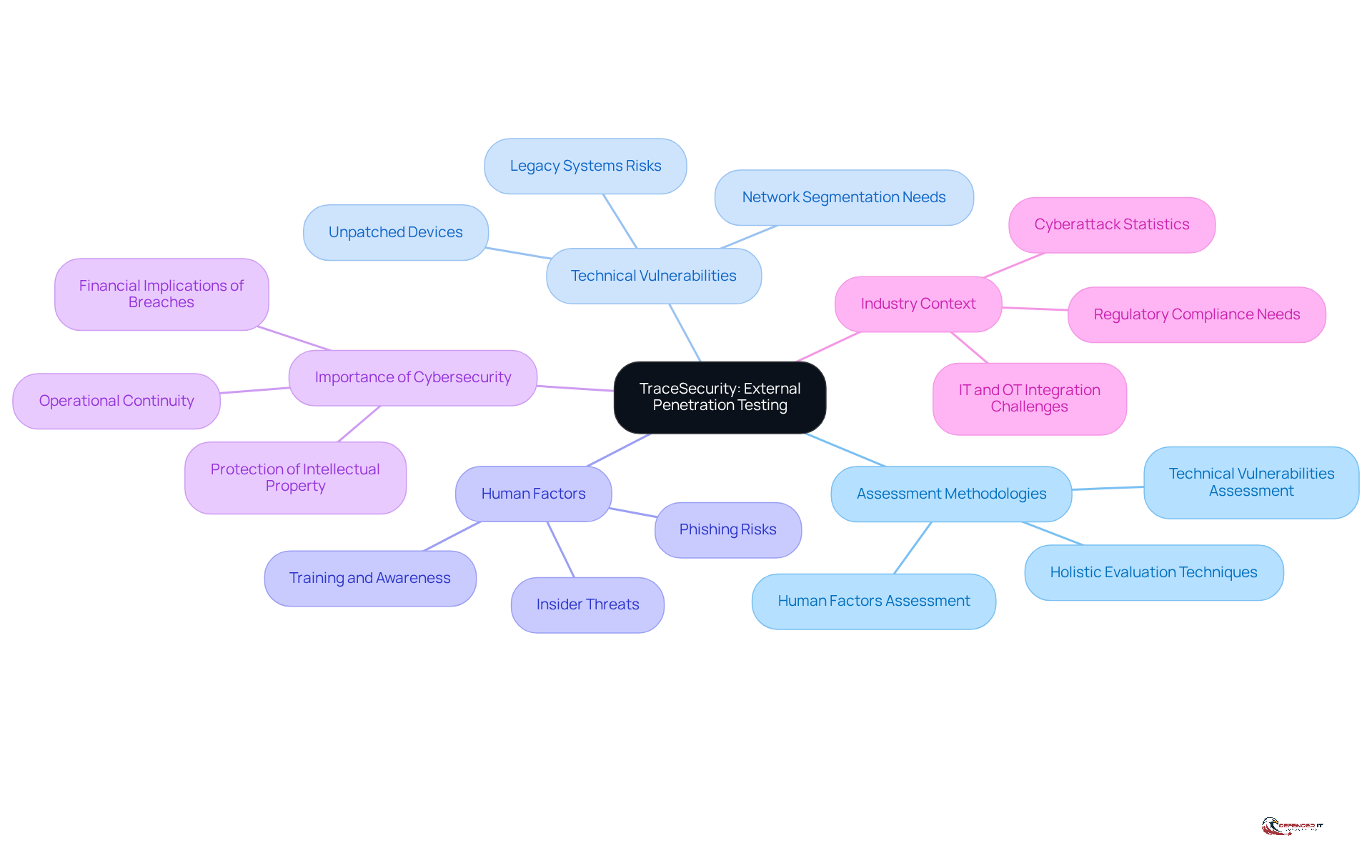 The central node represents the main service offered, while the branches show the different aspects of the service, including methodologies and the importance of cybersecurity in the manufacturing sector.