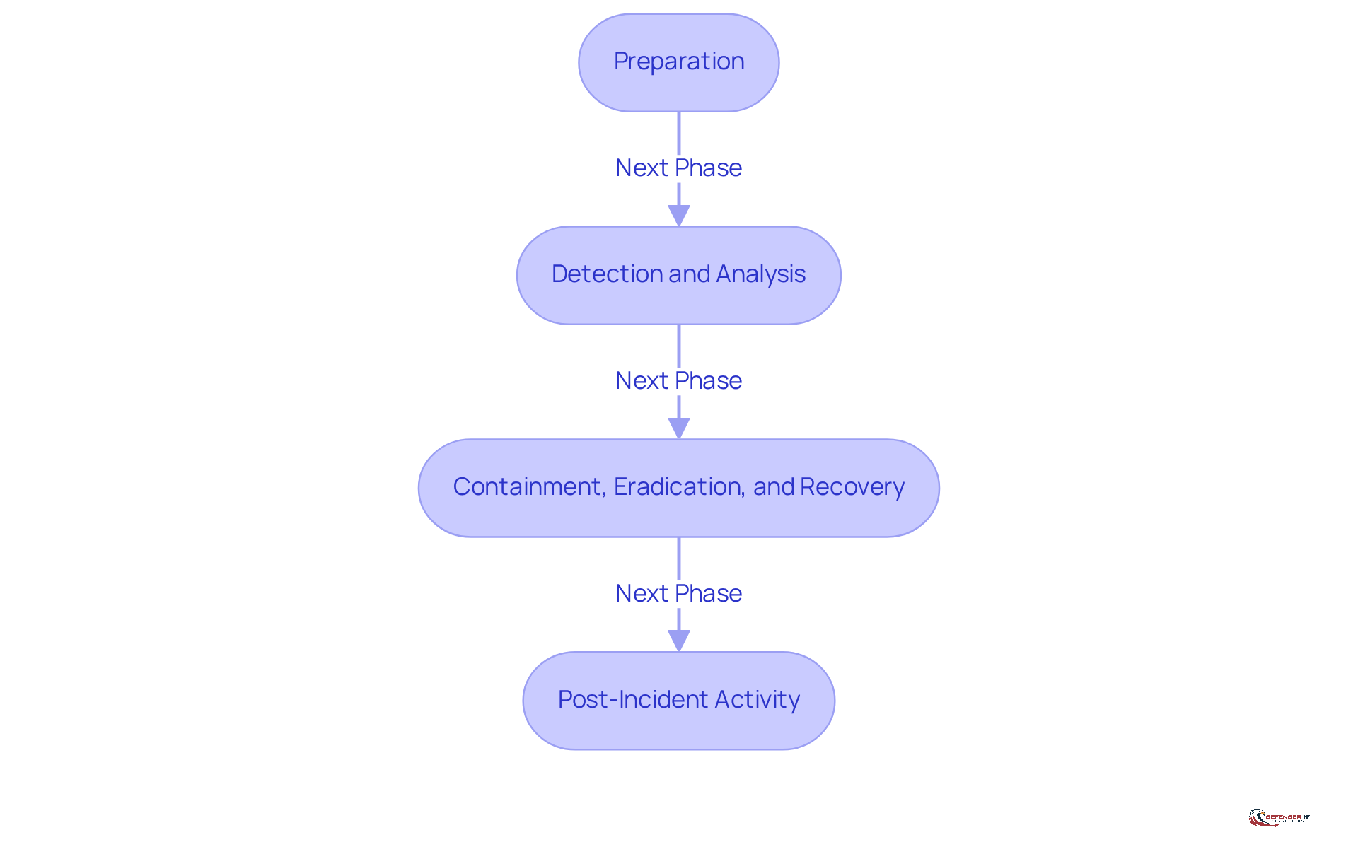 Each box represents a phase in the incident response process. Follow the arrows to see how each phase leads to the next, helping organizations manage cybersecurity incidents effectively.