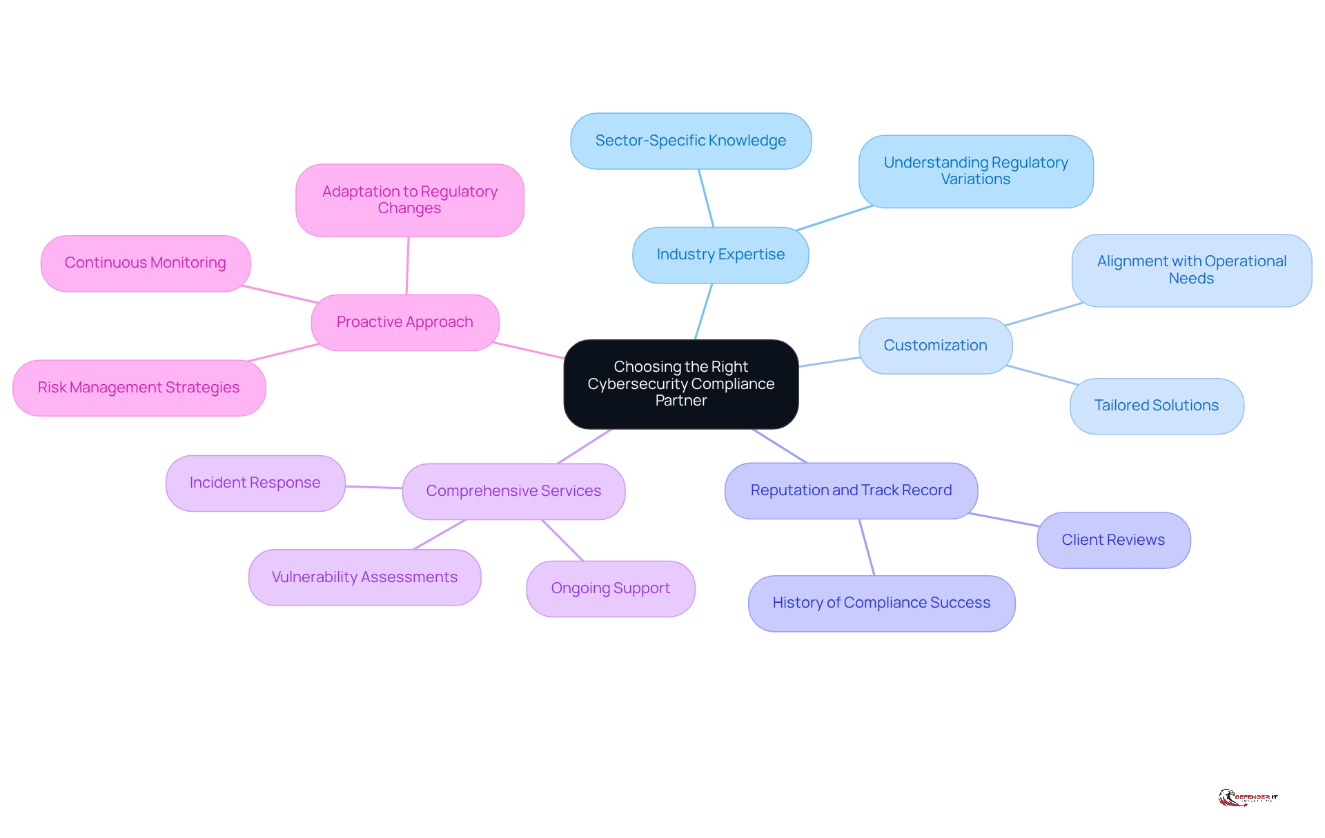 The central node represents the main topic, while each branch highlights a key consideration. Follow the branches to explore each factor in detail, and see how they connect to the overall goal of enhancing cybersecurity compliance.