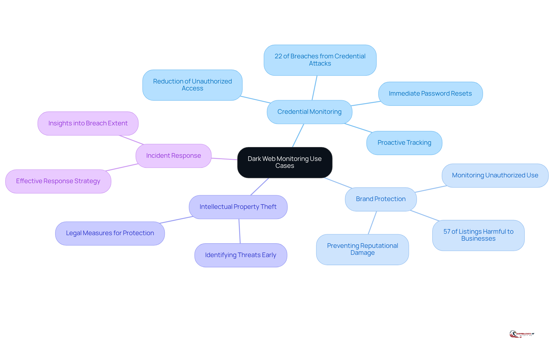 The central node represents dark web monitoring, while each branch shows a specific use case. Follow the branches to see how each area contributes to enhancing organizational security.