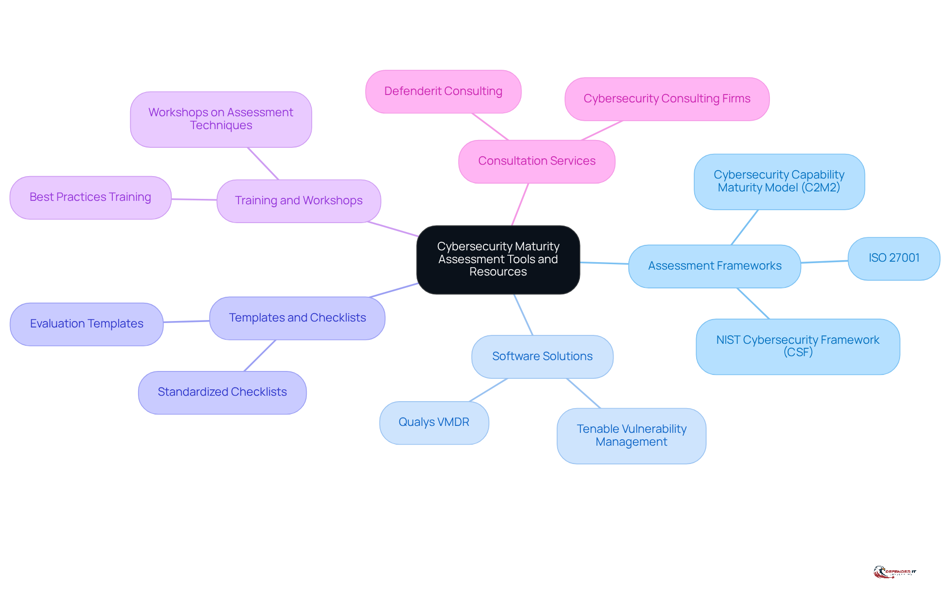 The central node represents the main topic, while the branches show different categories of tools and resources. Each sub-branch provides specific examples, helping you understand how to enhance your cybersecurity assessment effectively.