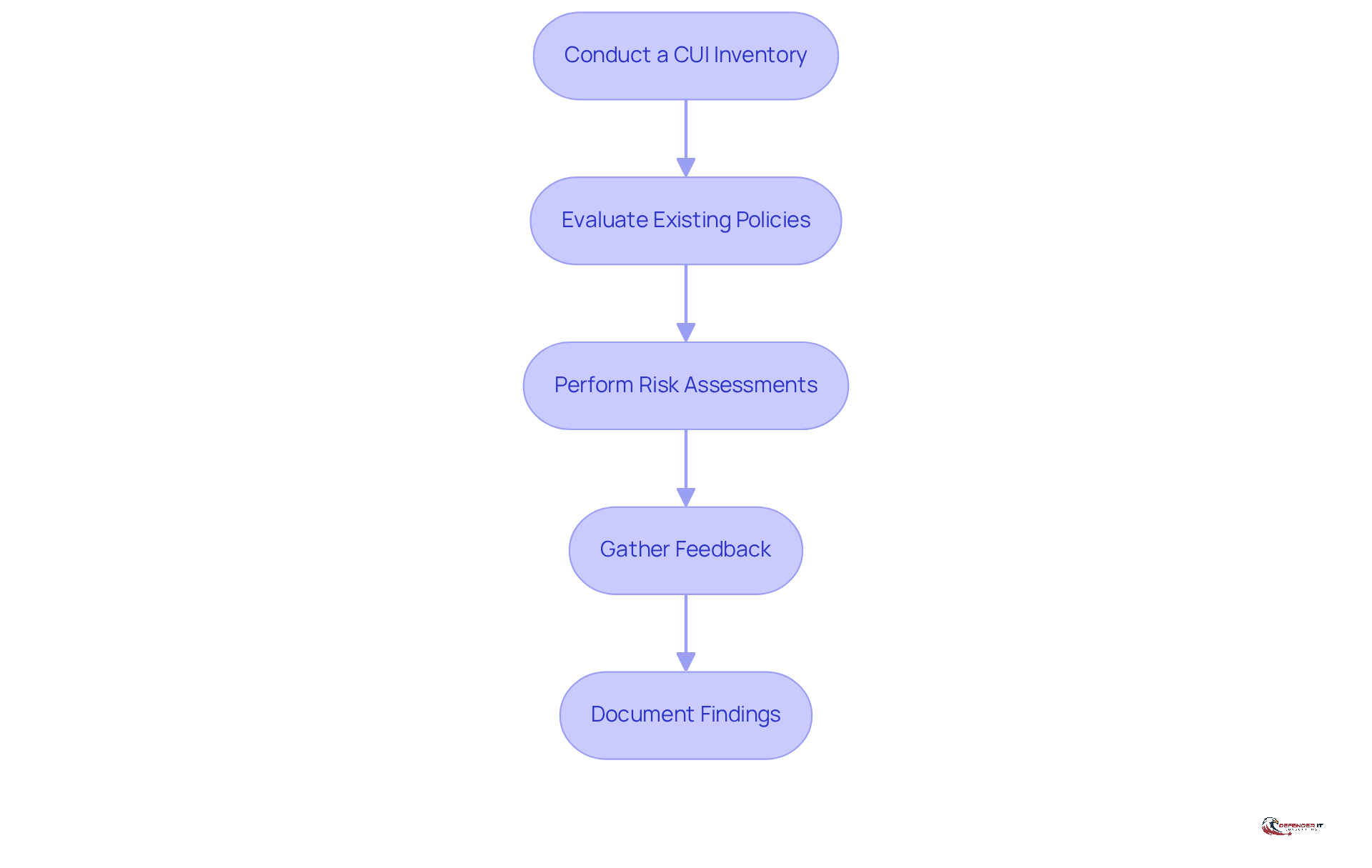 Each box represents a step in the assessment process. Follow the arrows to see how each step leads to the next, ensuring a comprehensive evaluation of CUI management.