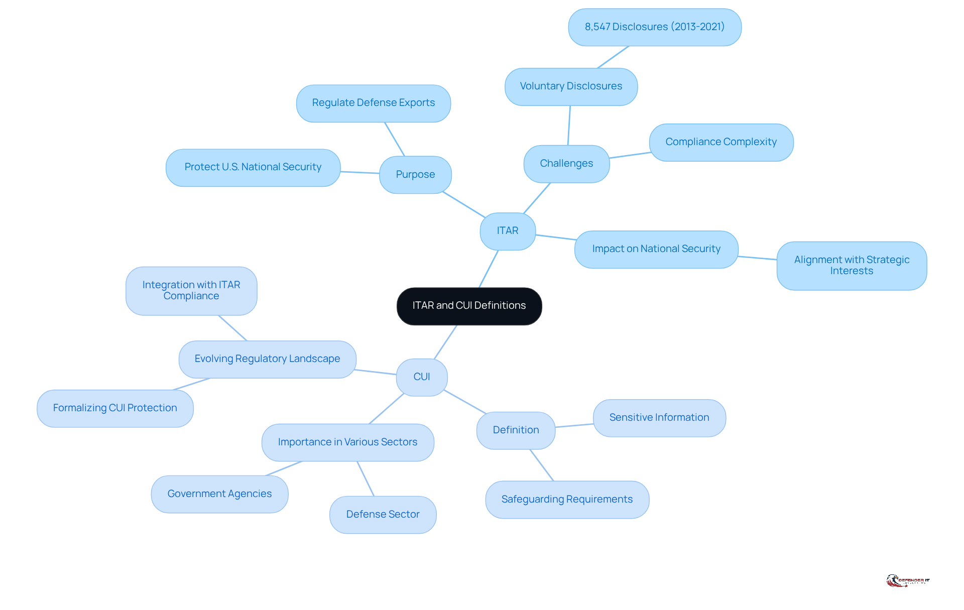 The central node represents the main topic, while the branches show the key aspects of ITAR and CUI. Each sub-branch provides more detail, helping you understand how these regulations impact compliance and information protection.