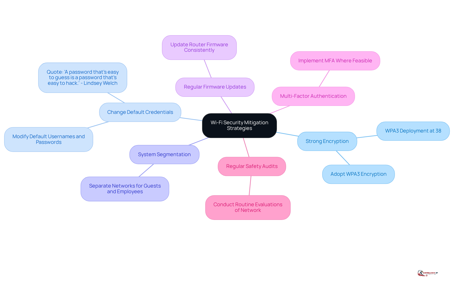 The central node represents the main goal of improving Wi-Fi security, while each branch details a specific strategy. Follow the branches to explore how each strategy contributes to overall security.