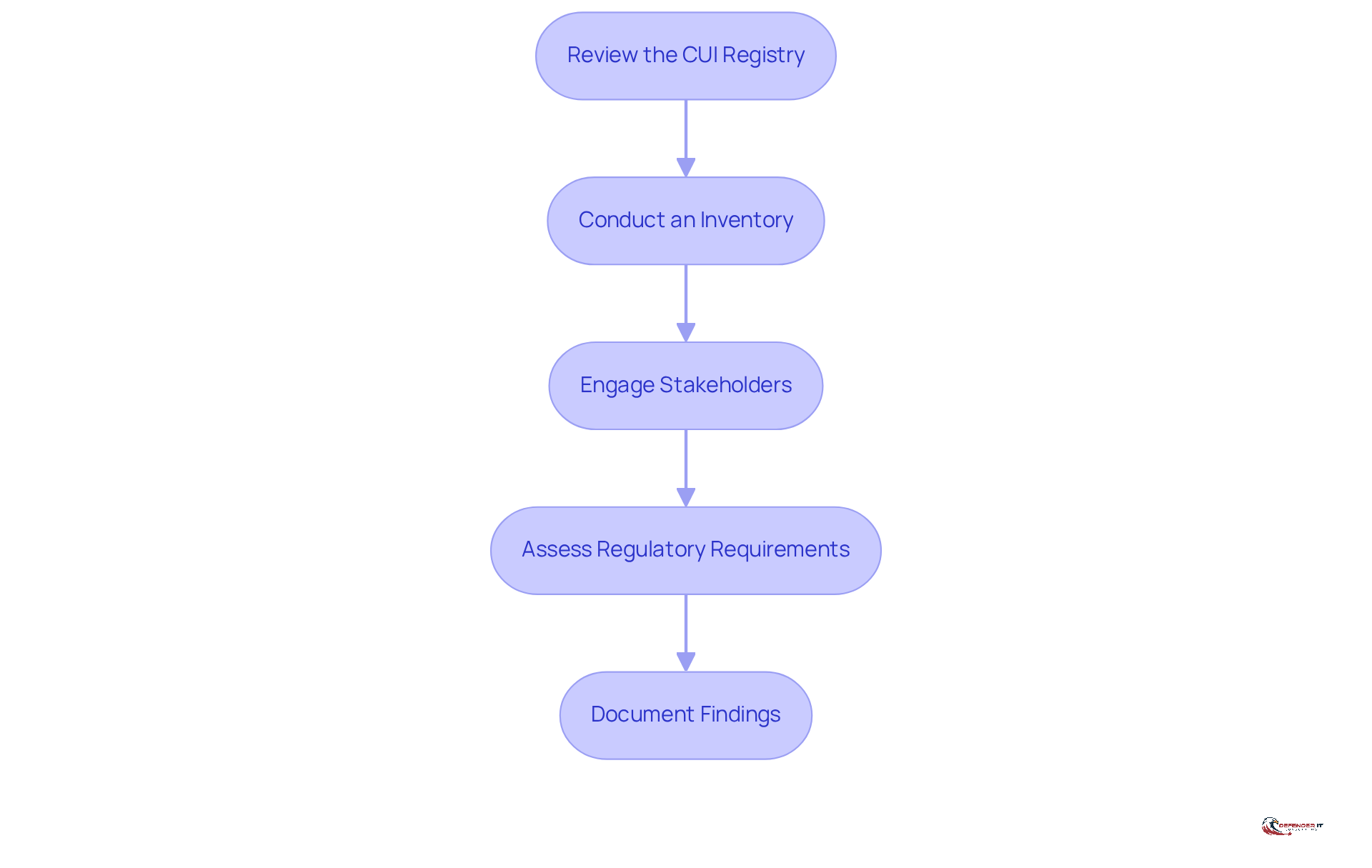 Each box represents a step in the process of identifying Controlled Unclassified Information. Follow the arrows to see how each step leads to the next, ensuring a comprehensive approach to managing sensitive information.