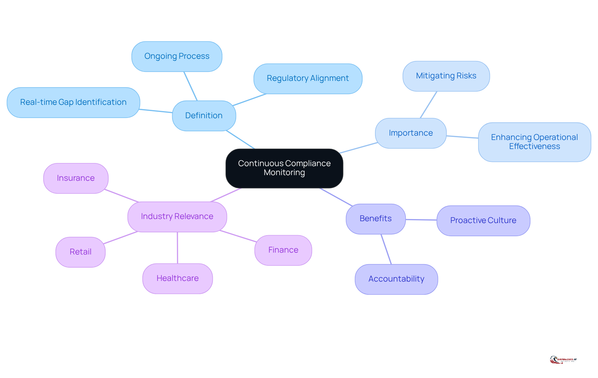 The center represents the main concept of continuous compliance monitoring. Each branch shows different aspects of this concept, helping you understand its definition, importance, benefits, and relevance in various industries.