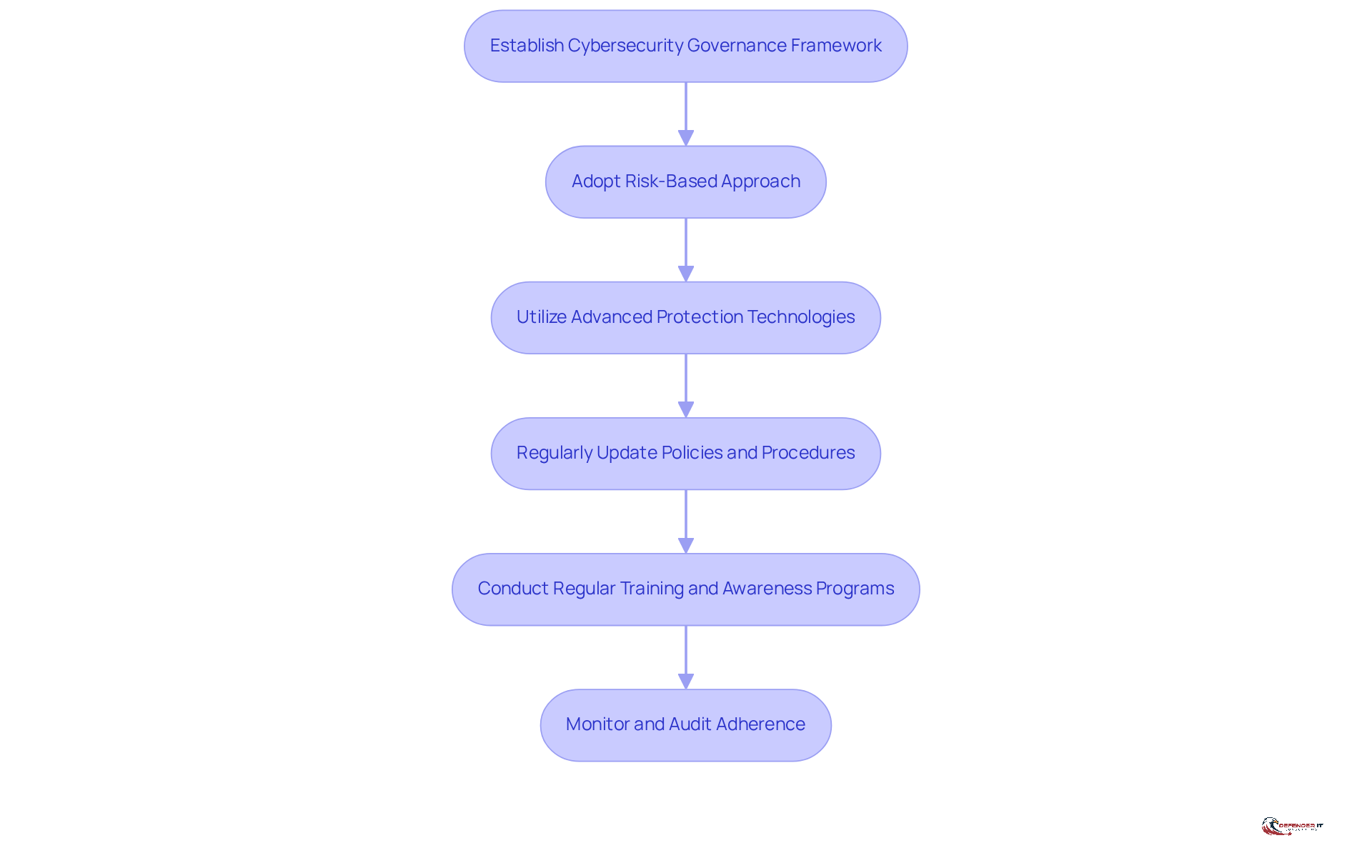 Each box represents a crucial step in enhancing cybersecurity and compliance. Follow the arrows to see how each step builds on the previous one, guiding organizations through the process of strengthening their security posture.