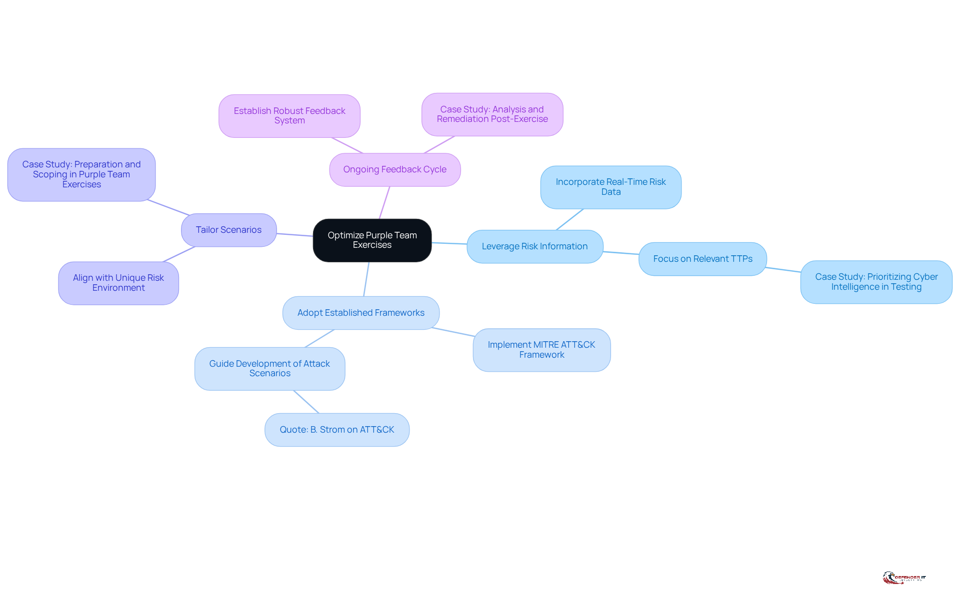 The central node represents the main goal of optimizing purple team exercises. Each branch shows a key strategy, and the sub-branches provide additional details or examples related to that strategy.