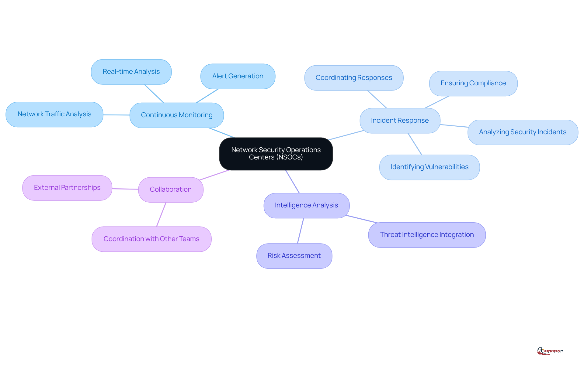 The central node represents NSOCs, and the branches show their key characteristics and functions. Each color-coded branch helps you quickly identify different aspects of NSOCs and how they contribute to cybersecurity.