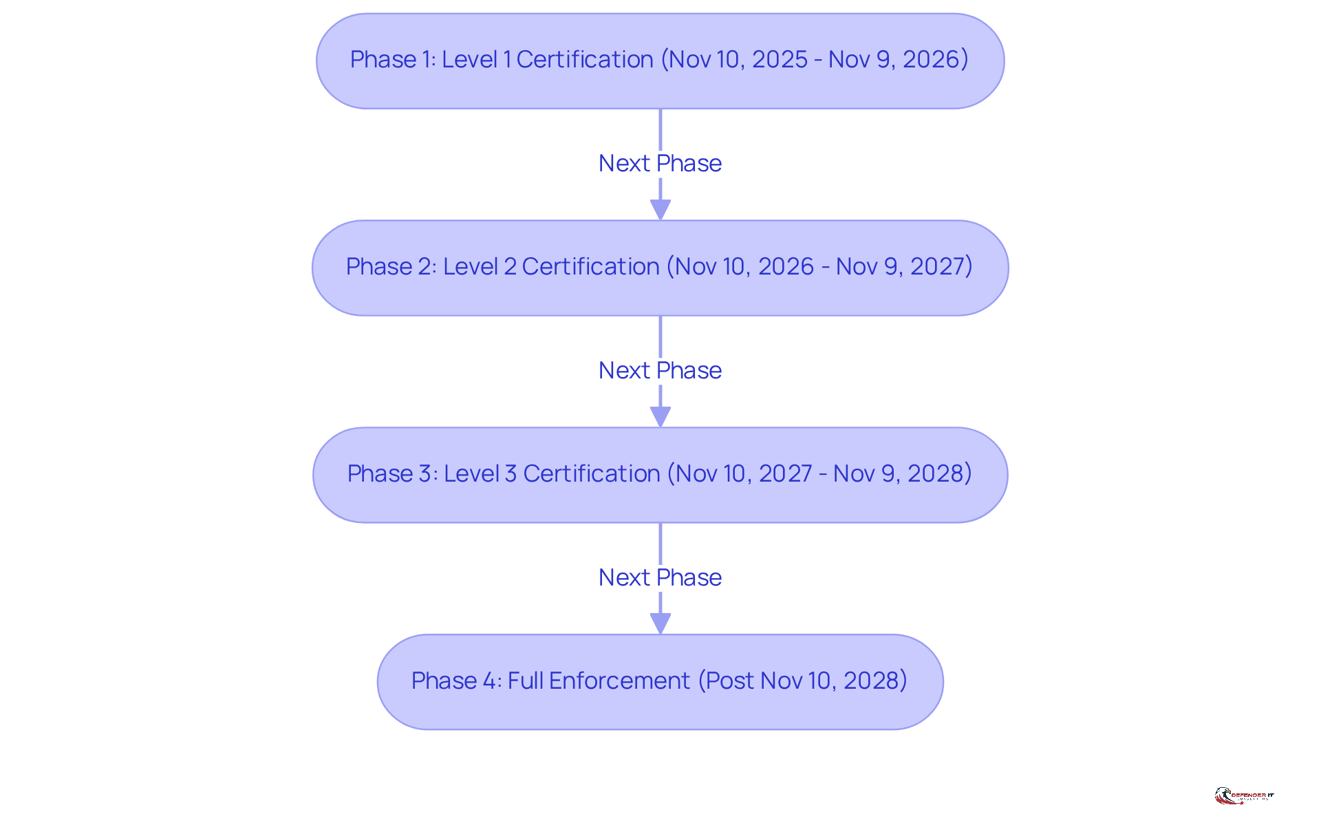 Each box represents a phase in the CMMC compliance process. Follow the arrows to see how each phase leads to the next, and check the bullet points for important details about what needs to be done during each phase.