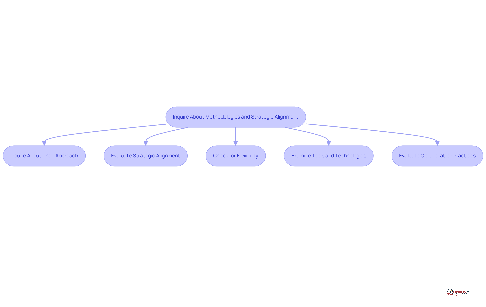 This flowchart guides you through the key steps to evaluate a consulting organization. Start at the top and follow the arrows to see what to ask and consider at each stage of your inquiry.