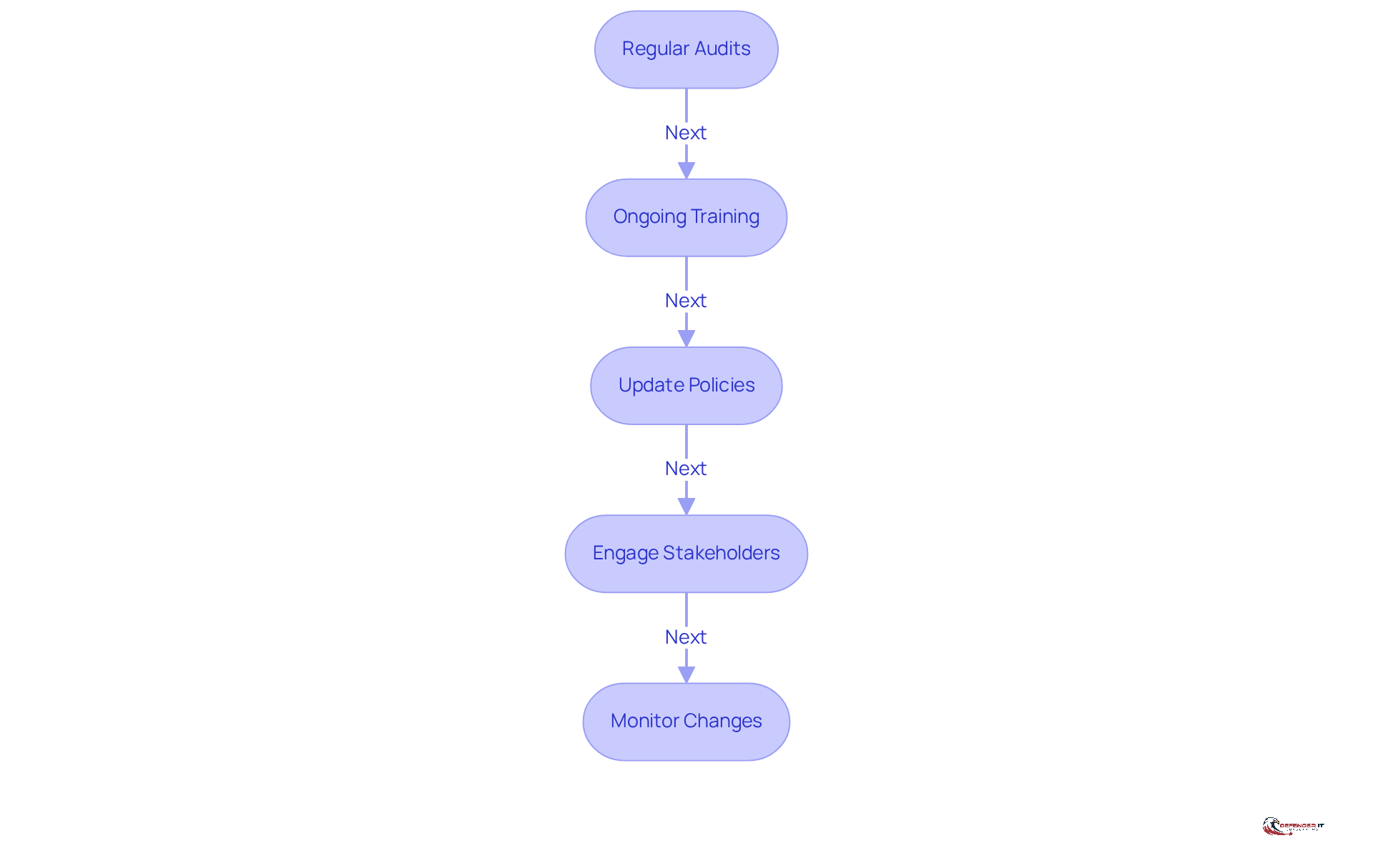 Each box in the flowchart represents a key strategy for maintaining compliance. Follow the arrows to see how each action connects to the next, guiding organizations through the necessary steps to uphold their certification.
