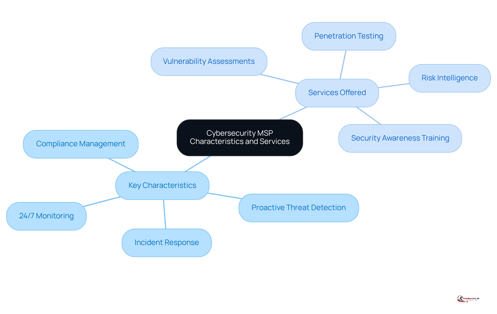 The central node represents the overall topic, while the branches show key characteristics and specific services. Each color-coded branch helps you quickly identify different aspects of cybersecurity MSPs.