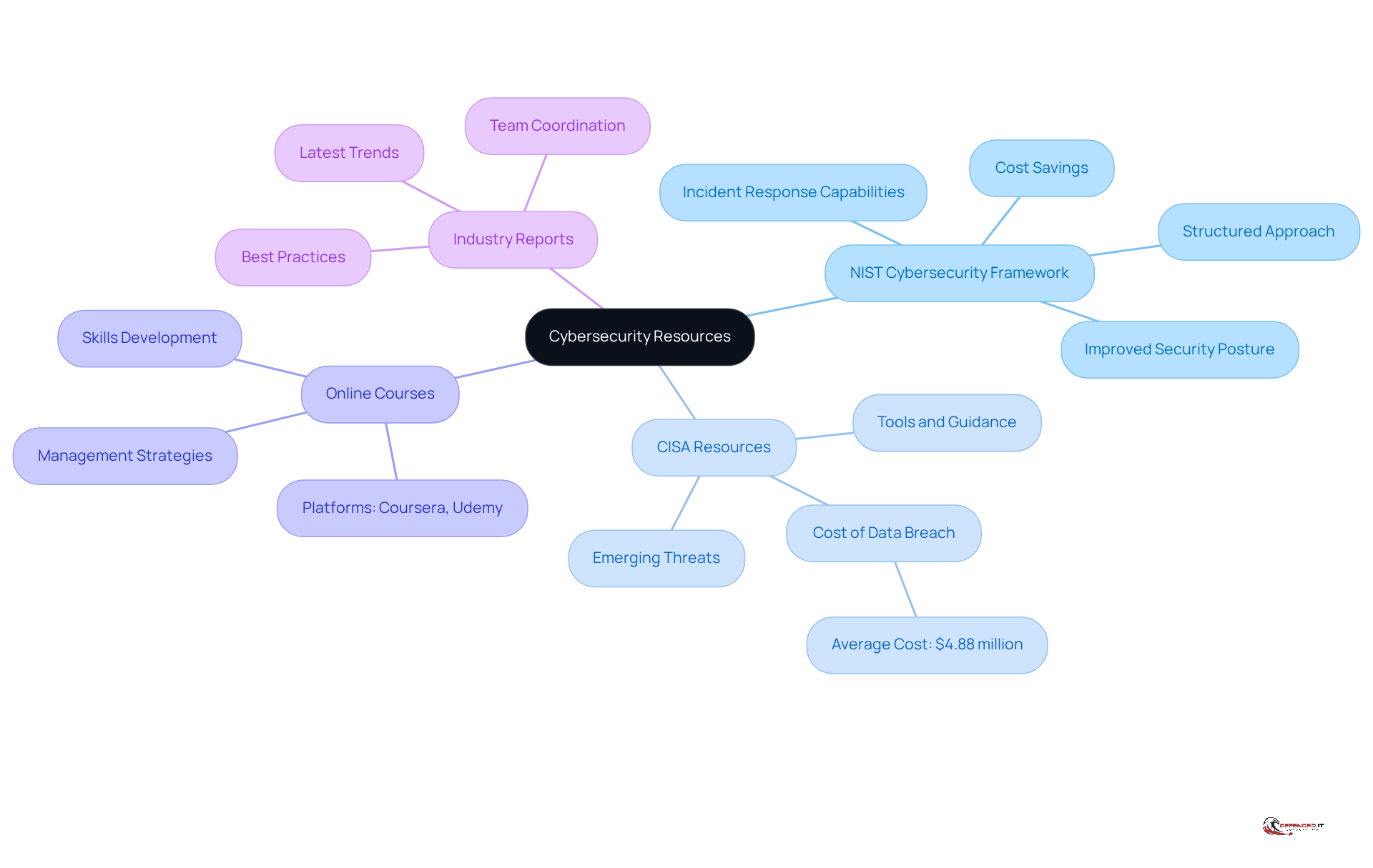 Start at the center with the main theme of cybersecurity resources, then explore each branch to discover specific tools and frameworks that can enhance your cybersecurity strategy.