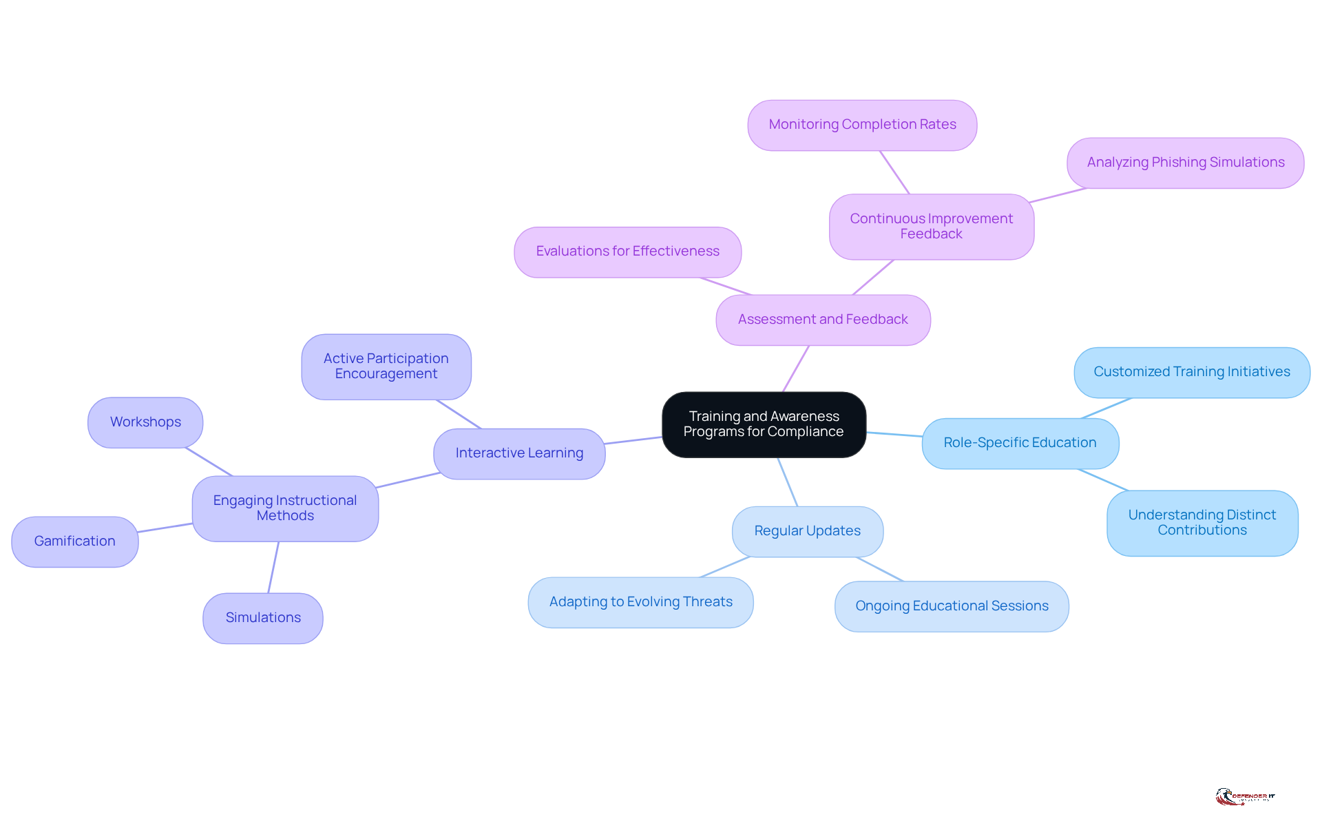 The central node represents the main focus of the training programs, while the branches illustrate the key components that support compliance. Each branch can be explored to understand how it contributes to building a knowledgeable workforce.
