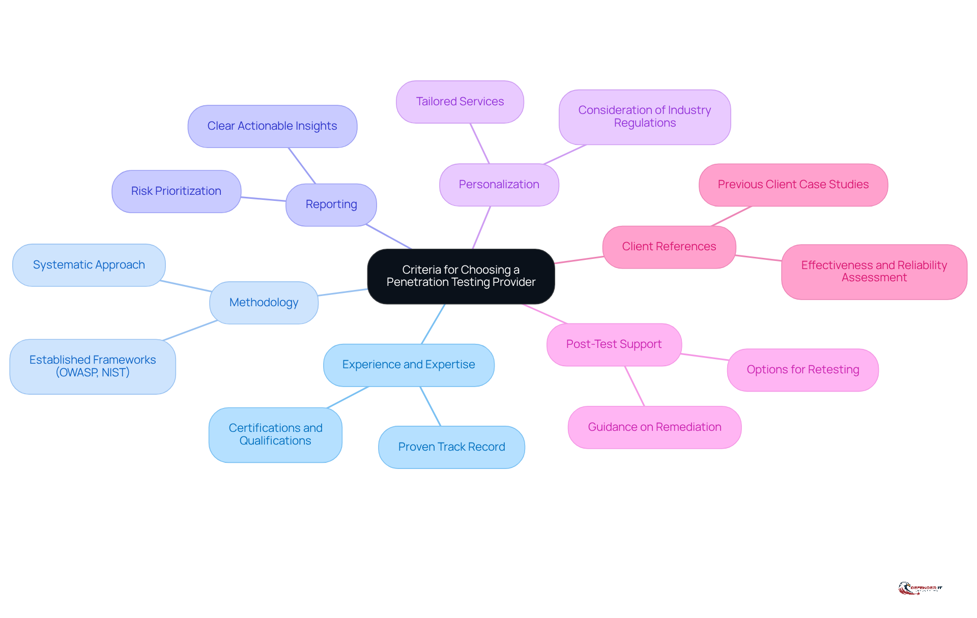 The central node represents the main topic, while each branch highlights a key criterion for selecting a provider. Sub-branches can include specific details or examples, helping you understand what to look for in each area.