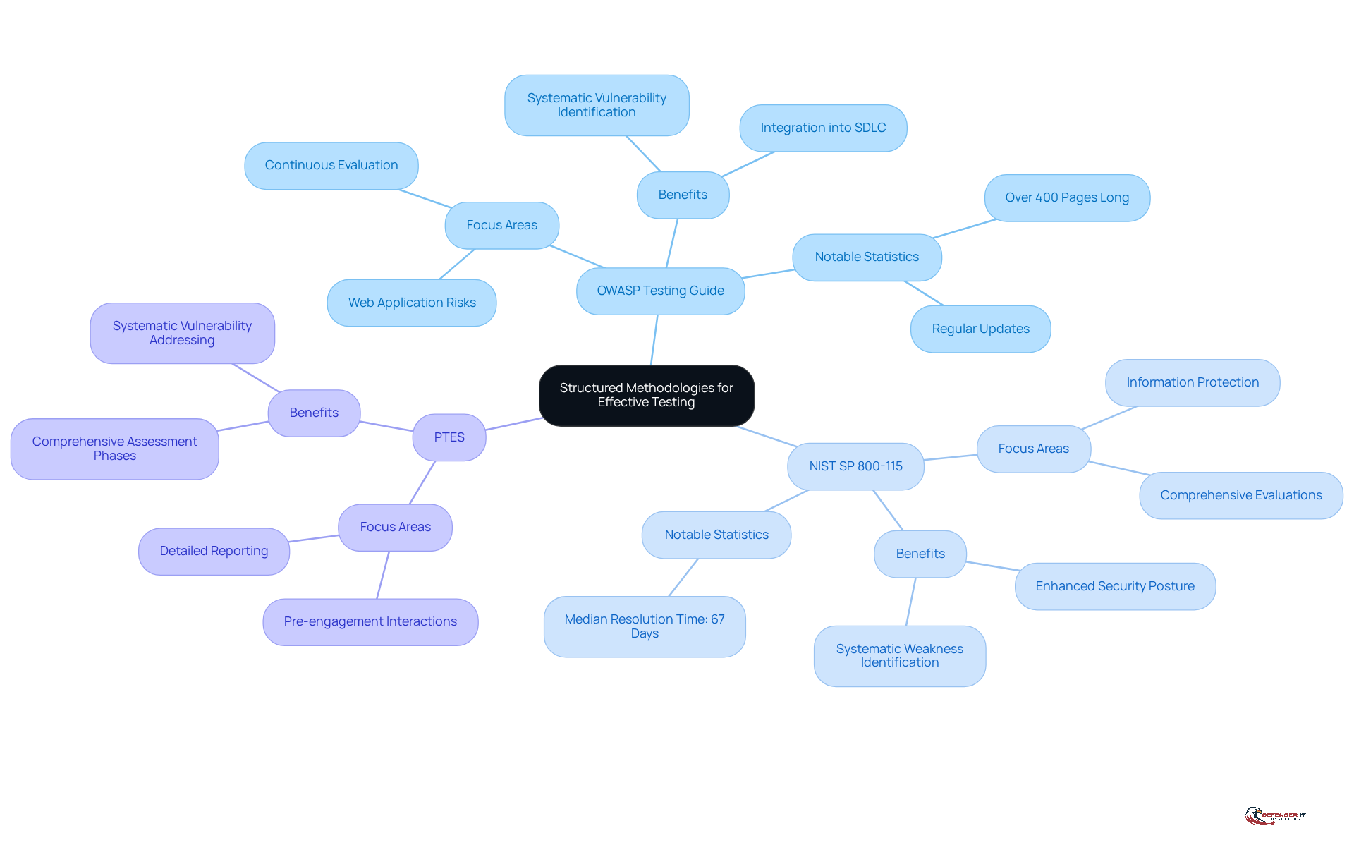 The center represents the main topic of structured methodologies. Each branch leads to a specific framework, with further details on what each framework covers and its importance in penetration testing.