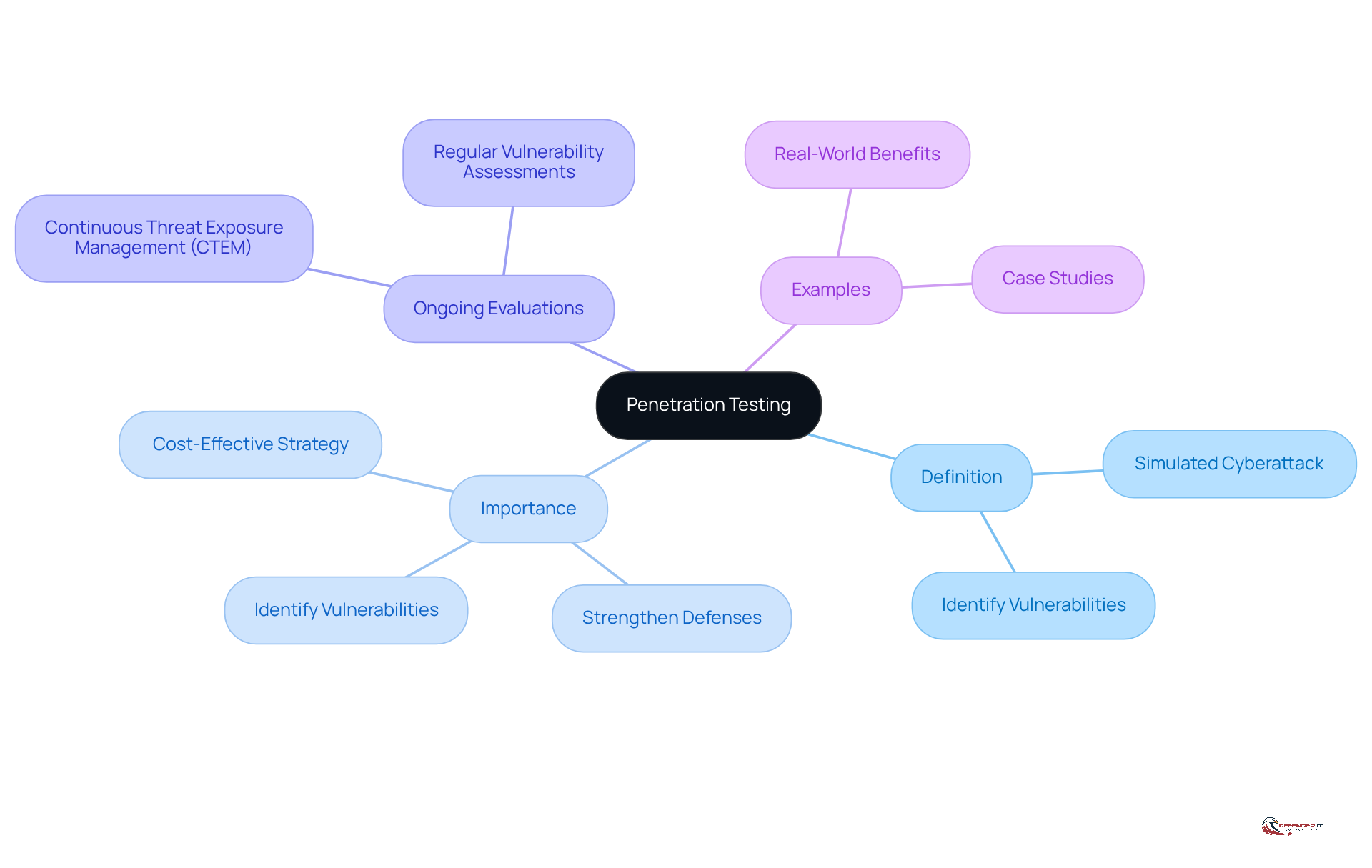 Start at the center with the main idea of penetration testing, then explore its definition, why it's important, how it evolves into ongoing evaluations, and real-world examples of its benefits.