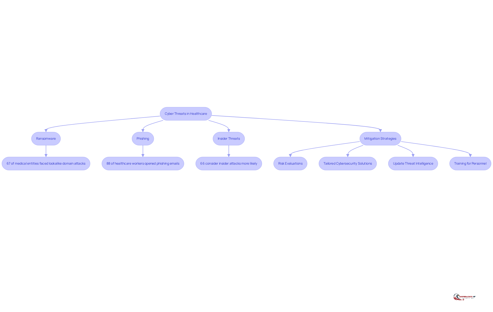 This flowchart illustrates the major cyber threats healthcare organizations face and the steps they can take to mitigate these risks. Follow the arrows to see how each threat leads to specific strategies for improving security.