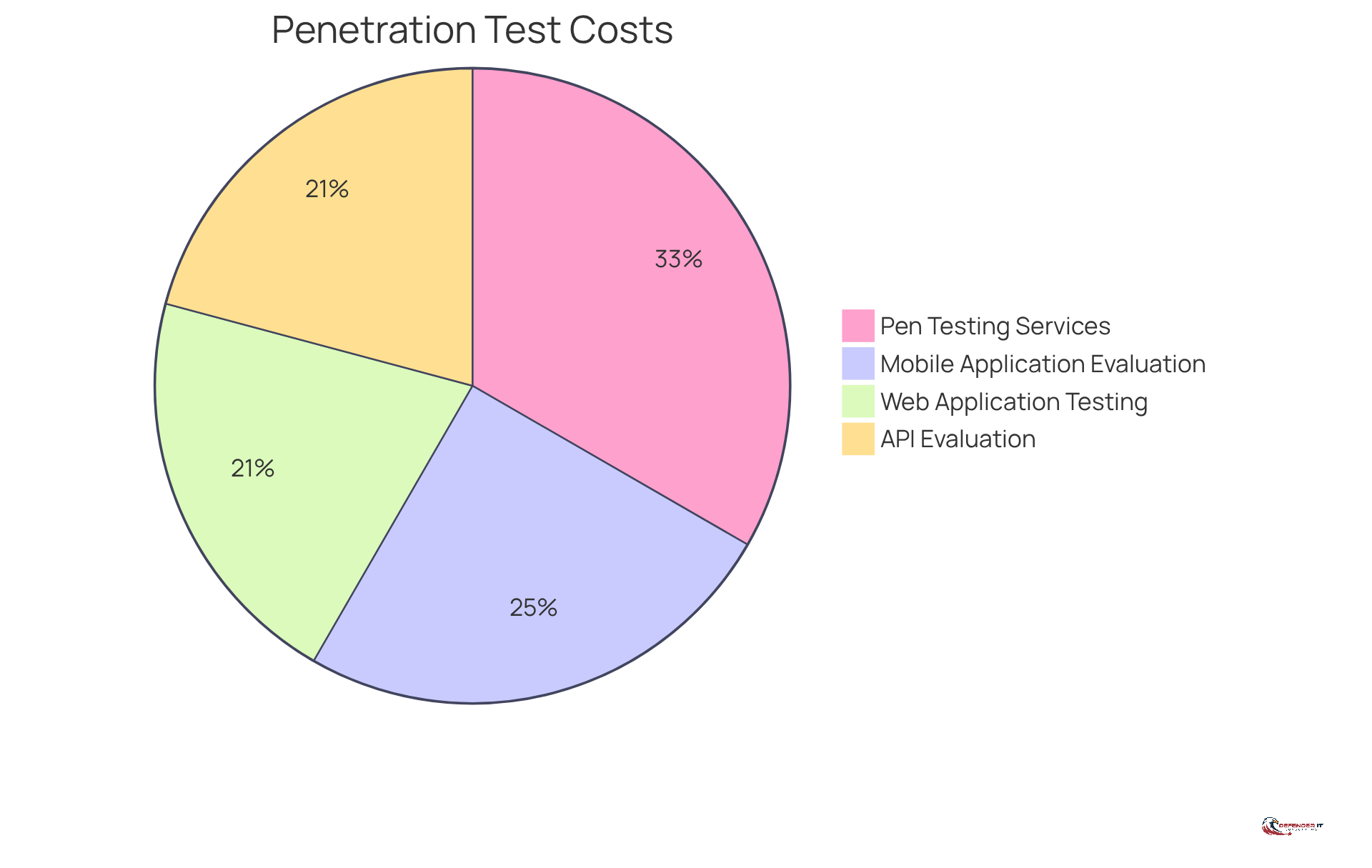 Each segment of the pie shows the cost range for different types of penetration tests. The larger the segment, the more significant the cost range for that type of test.