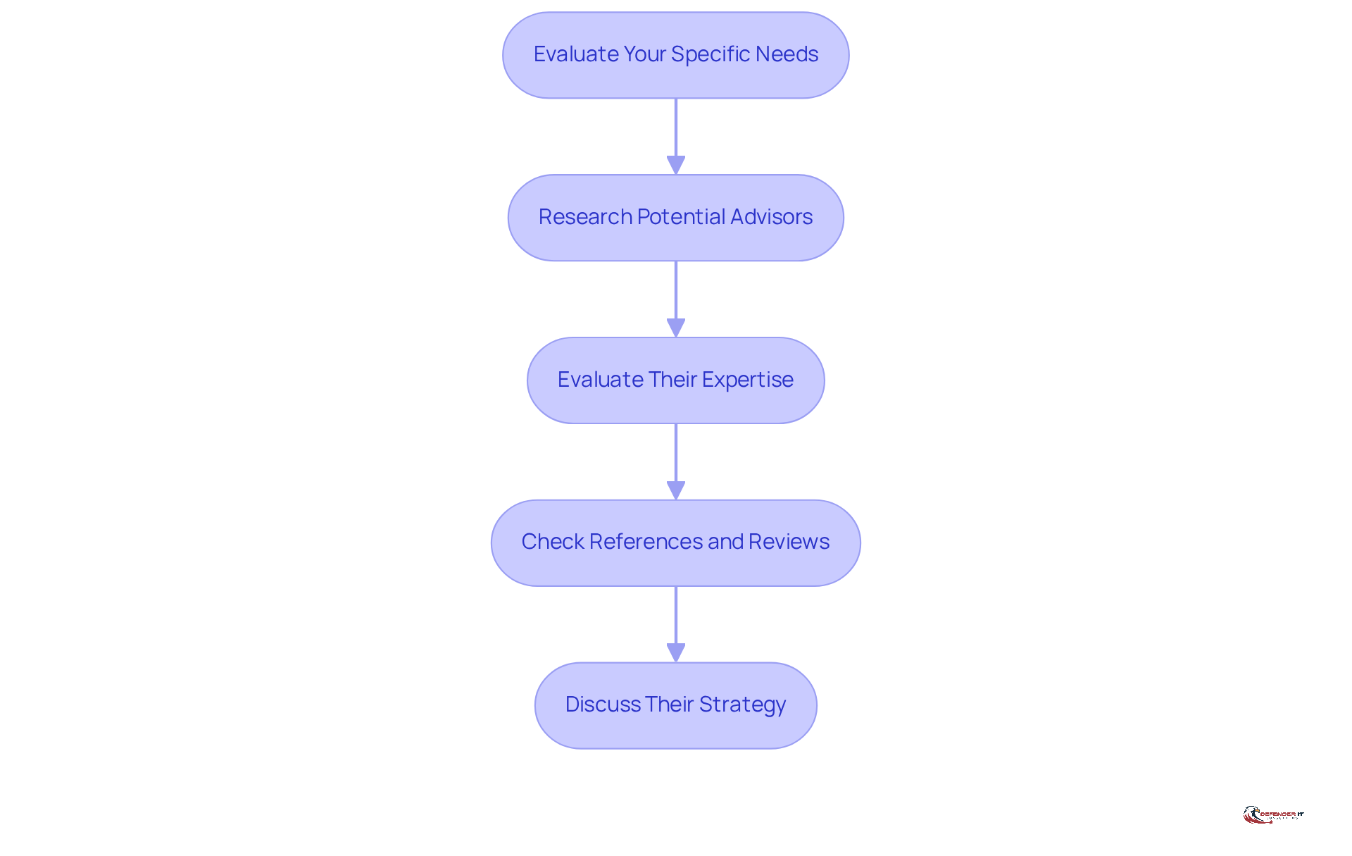 Each box represents a step in the process of choosing the right PCI compliance consultant. Follow the arrows to see how each step leads to the next, ensuring a thorough evaluation.