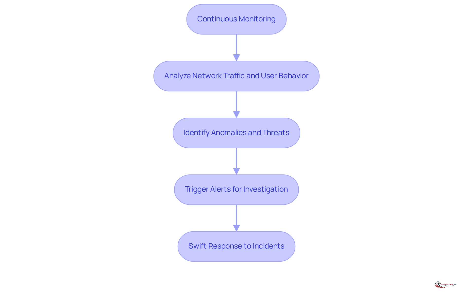 This flowchart shows how continuous monitoring works: it starts with monitoring, then analyzes data, identifies threats, triggers alerts, and leads to a swift response. Each step is crucial for maintaining security.