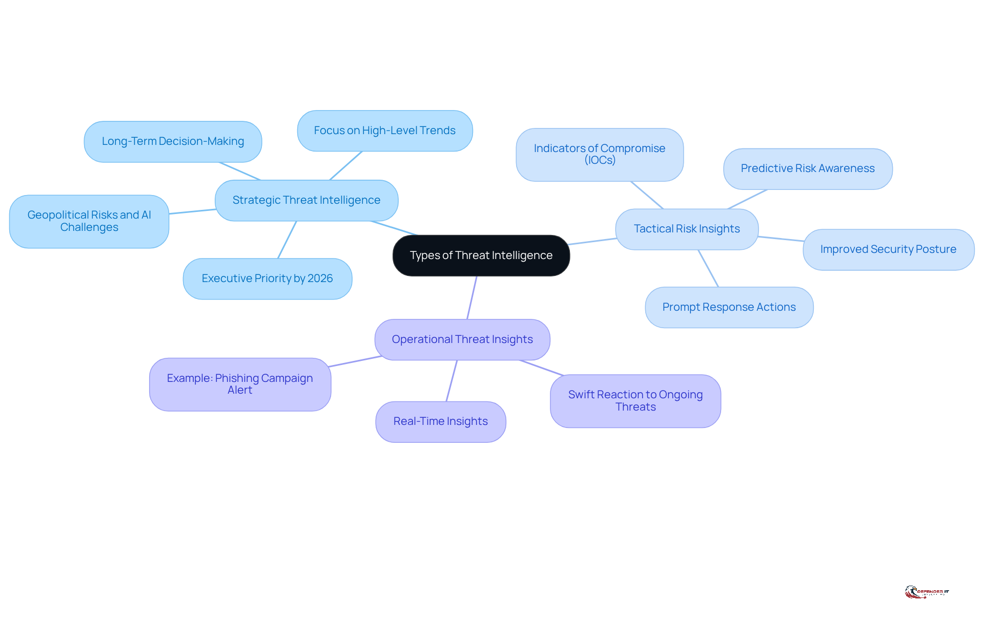 The central node represents the overall concept of threat intelligence, while the branches show the three main types. Each type has its own details and examples, helping you see how they contribute to cybersecurity.