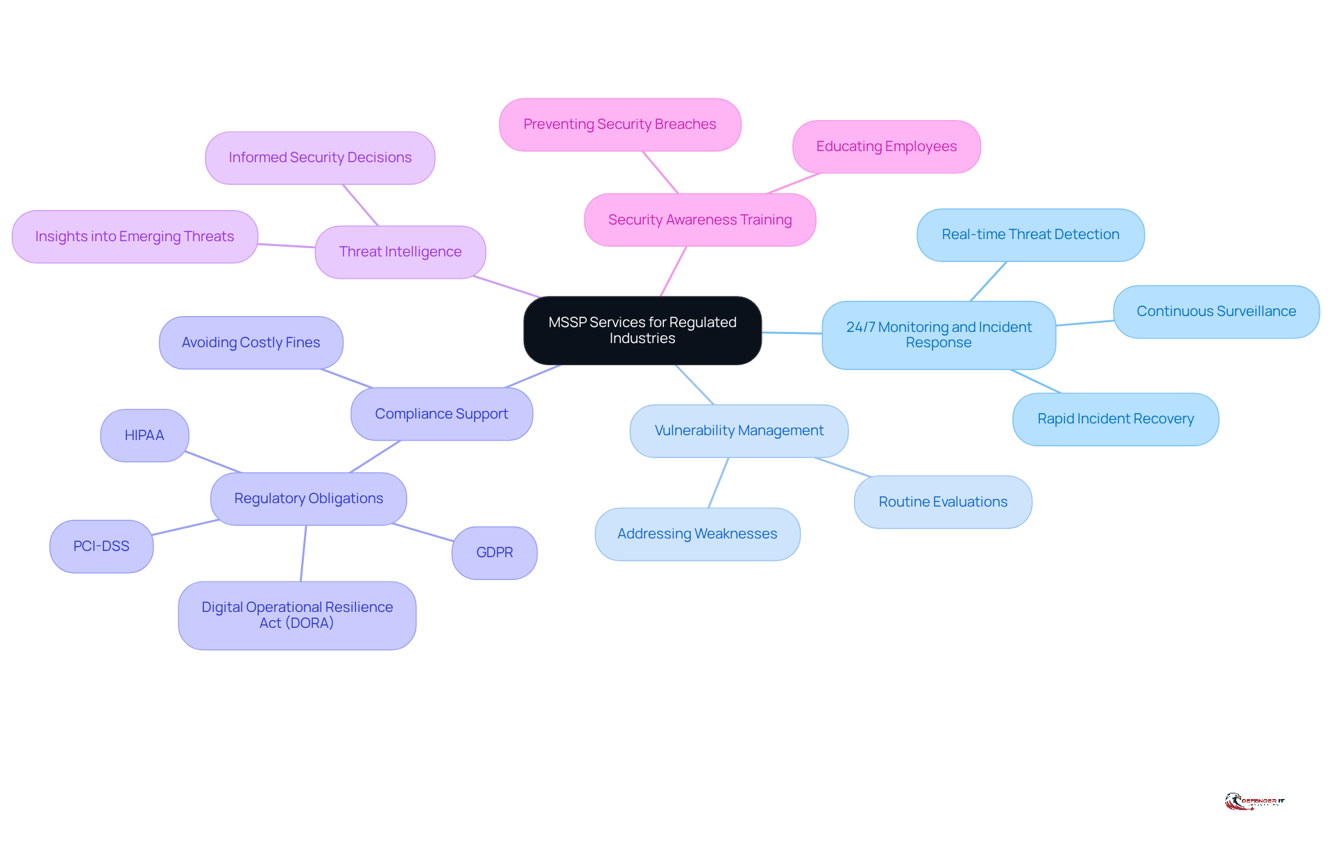 The central node represents the overall topic of MSSP services, while each branch highlights a specific service. Follow the branches to explore how each service contributes to security and compliance in regulated industries.