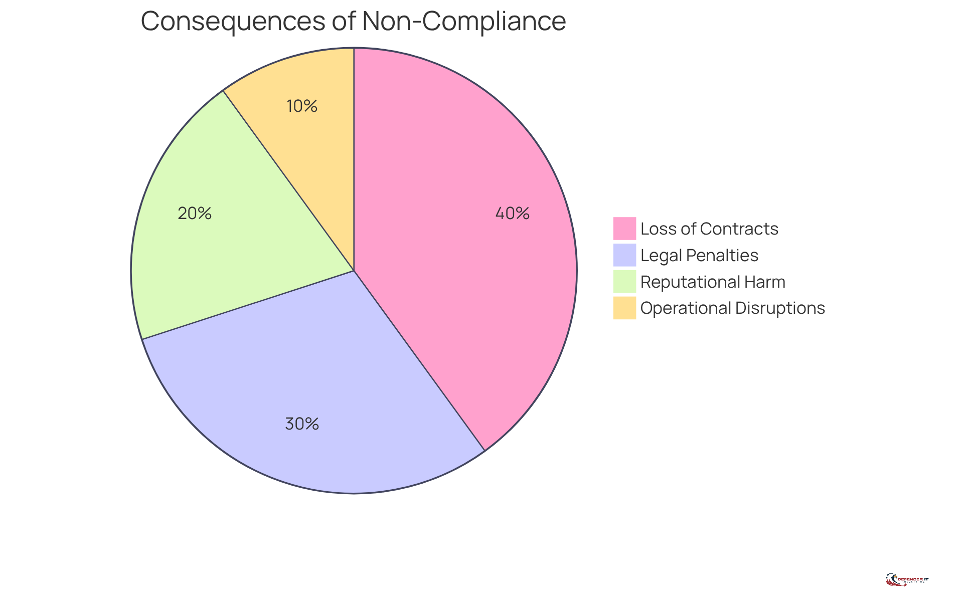 Each slice of the pie shows a different consequence of not meeting CMMC deadlines. The size of each slice indicates how significant that consequence is compared to the others. A larger slice means a more severe impact on organizations.