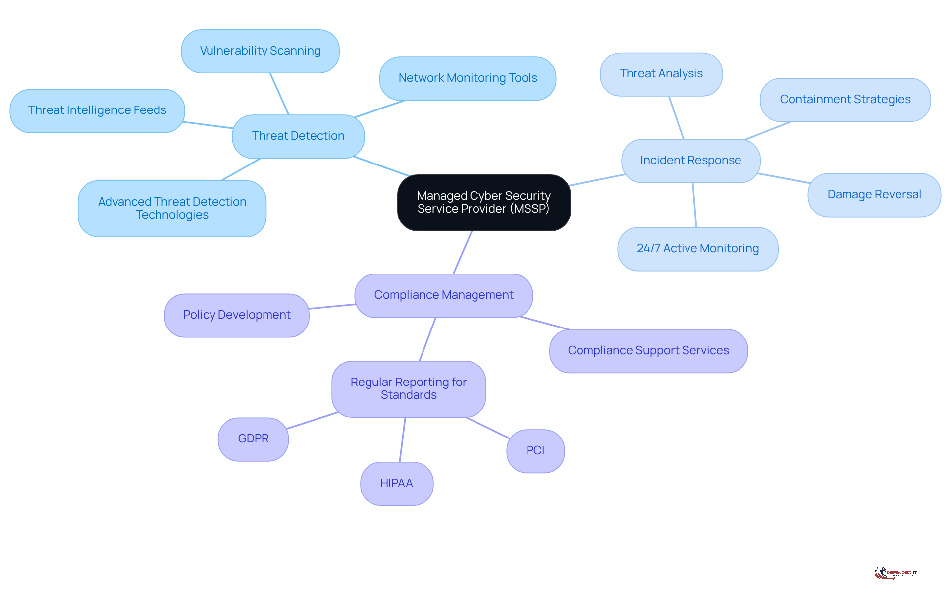 The center represents the MSSP concept, while the branches show the key services they provide. Each service can have further details, helping you understand how MSSPs support businesses in cybersecurity.