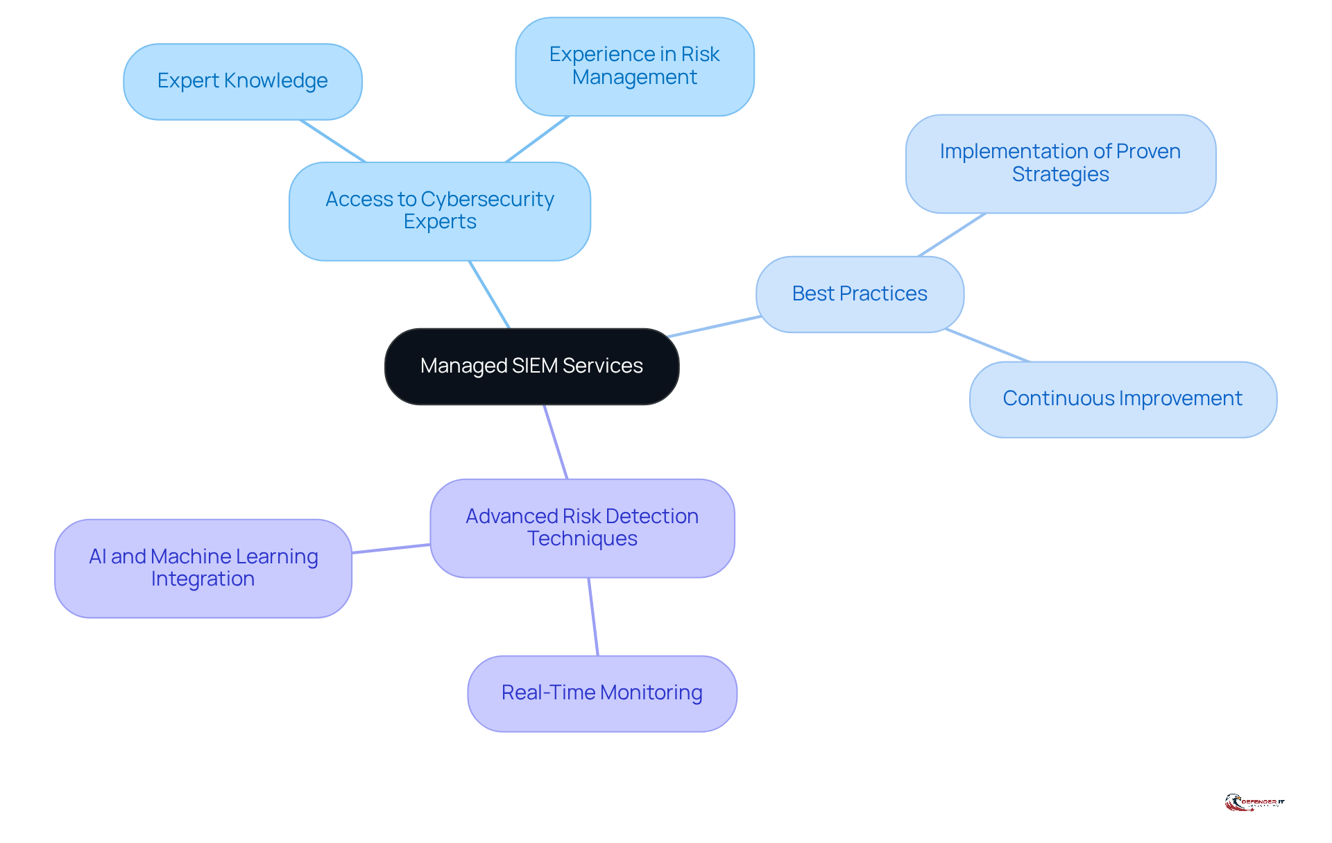 Start at the center with managed SIEM services, then explore the branches to see how expert knowledge and practices enhance security measures.