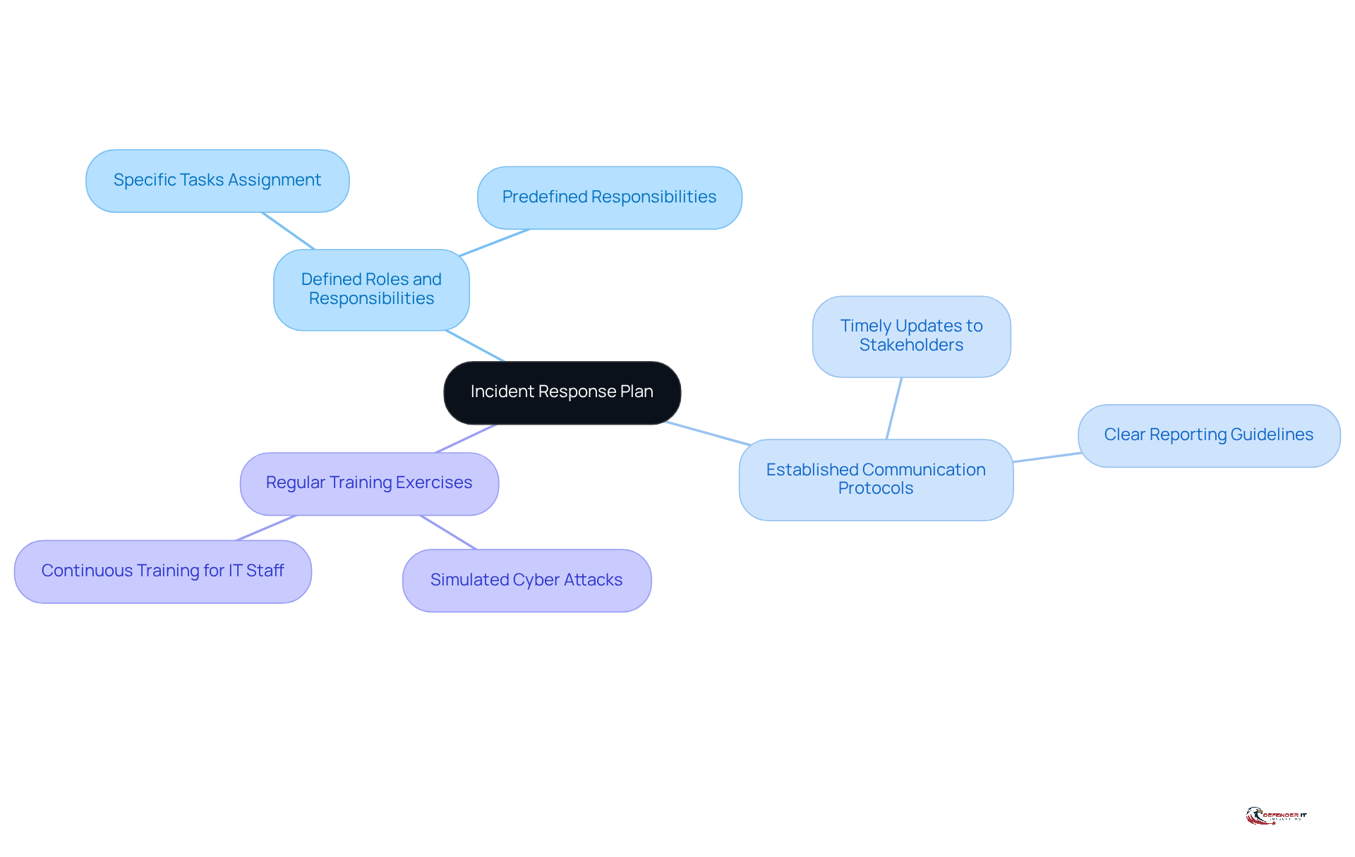 The center represents the overall incident response plan, while the branches show the key components that make it effective. Each sub-branch provides additional details or examples to help you understand how to implement these strategies.