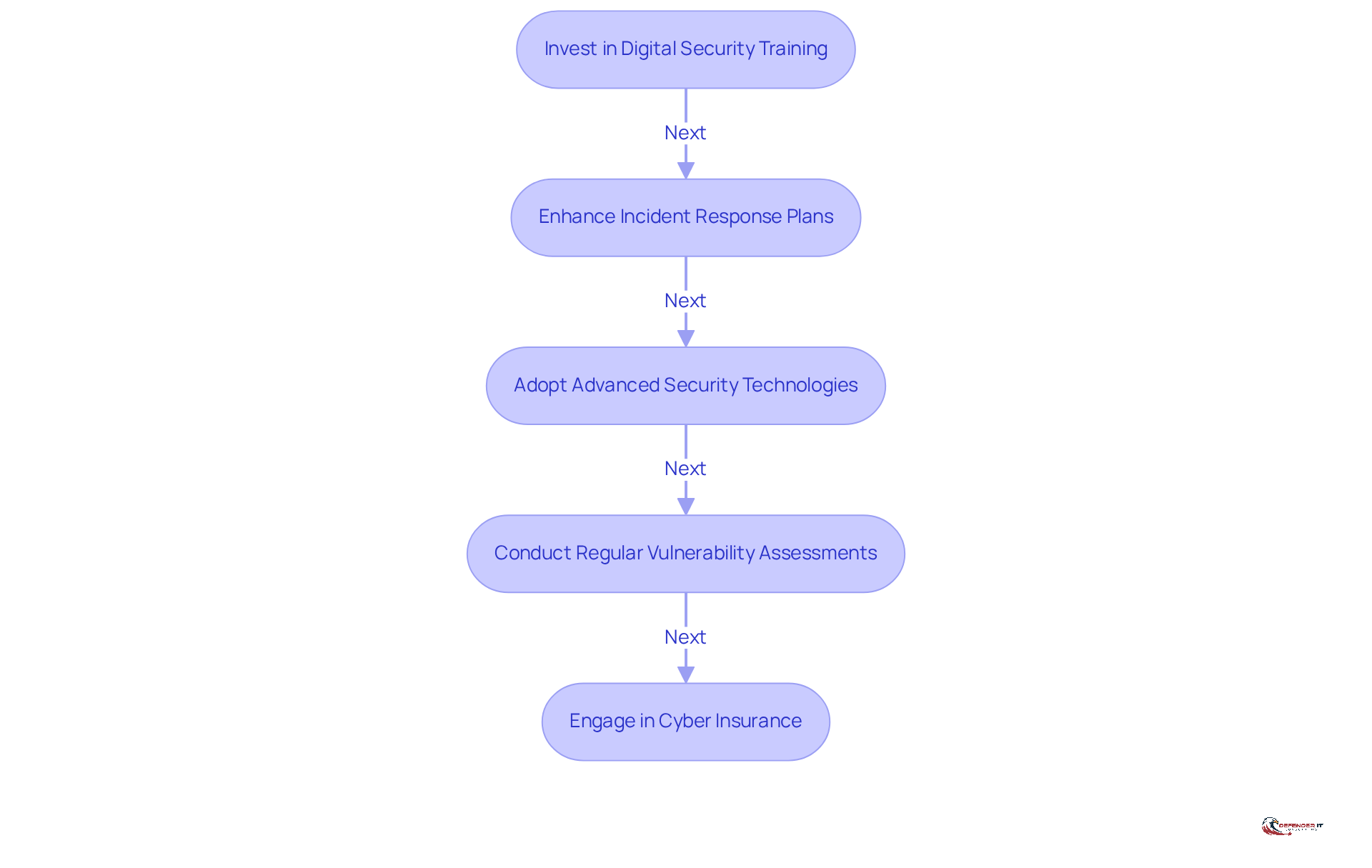 Each box represents a strategy that organizations can adopt to reduce costs associated with cybercrime. Follow the arrows to see how these strategies connect and build upon each other for a comprehensive approach.