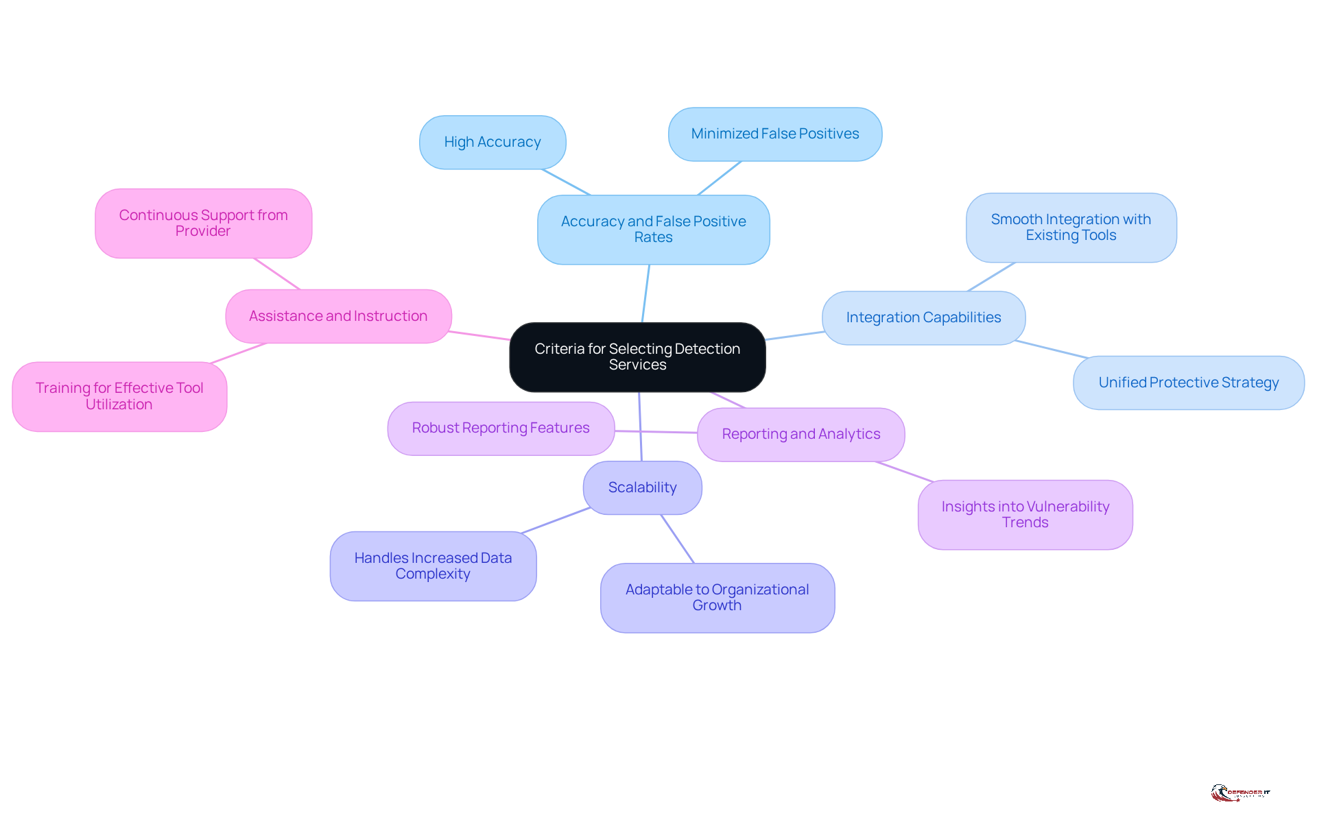 This mindmap starts with the main topic in the center and branches out to show the key criteria for selecting detection services. Each branch represents a different criterion, helping you understand what to look for when choosing a service.