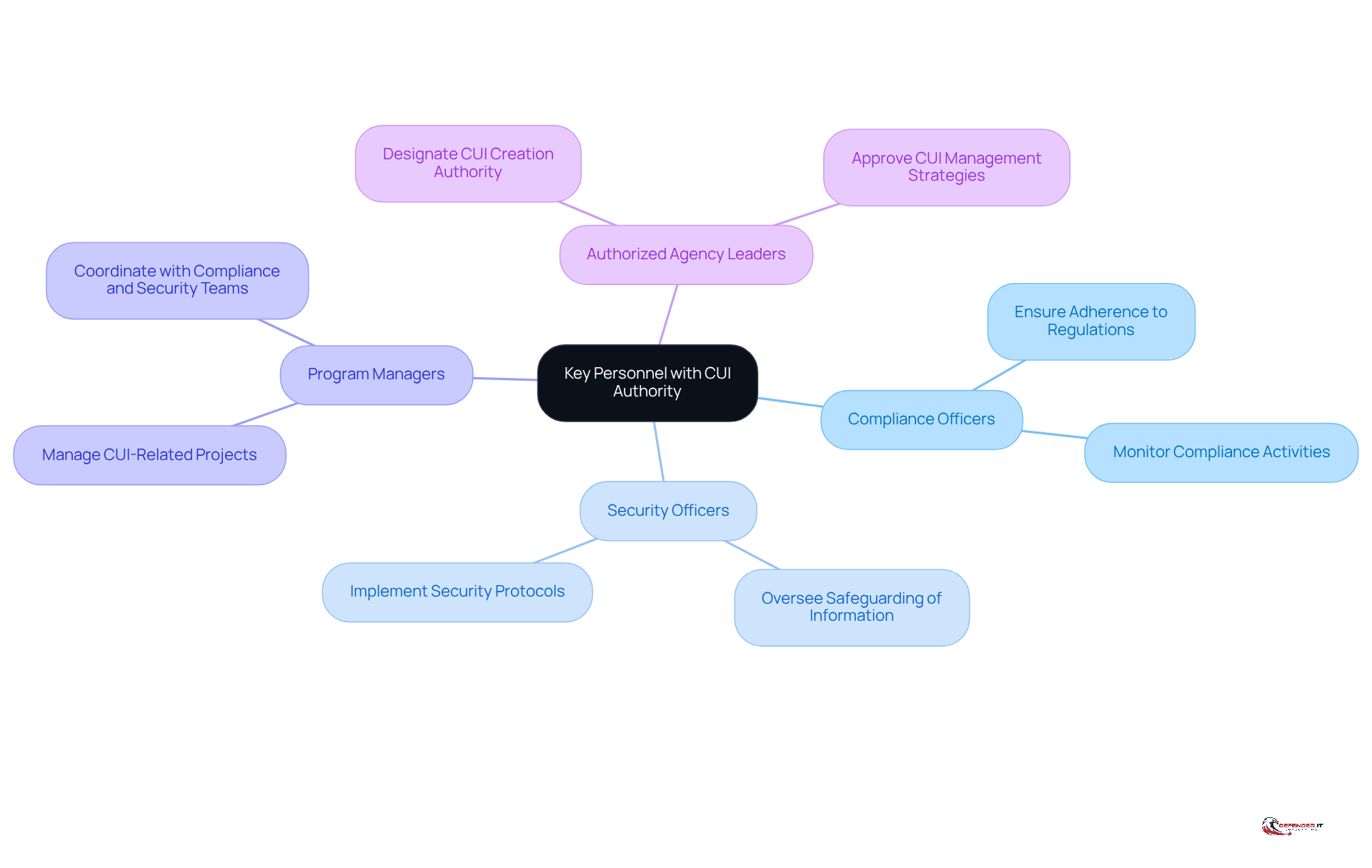 The center represents the main focus on identifying personnel with CUI authority, while the branches show the specific roles and their responsibilities in managing CUI.