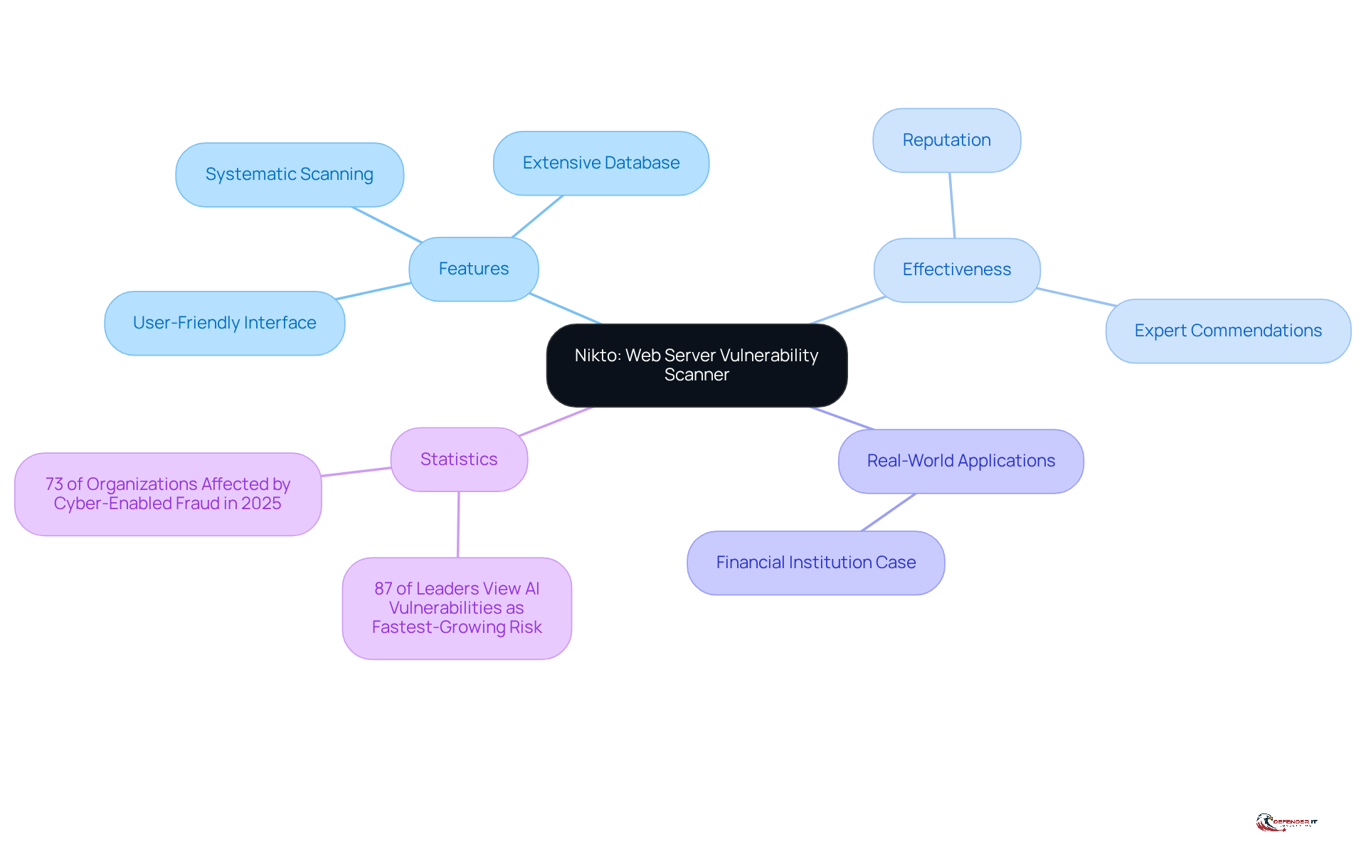 The center represents Nikto, and each branch shows different aspects of its capabilities and importance in cybersecurity. Follow the branches to explore how Nikto helps in identifying vulnerabilities and protecting against cyber threats.