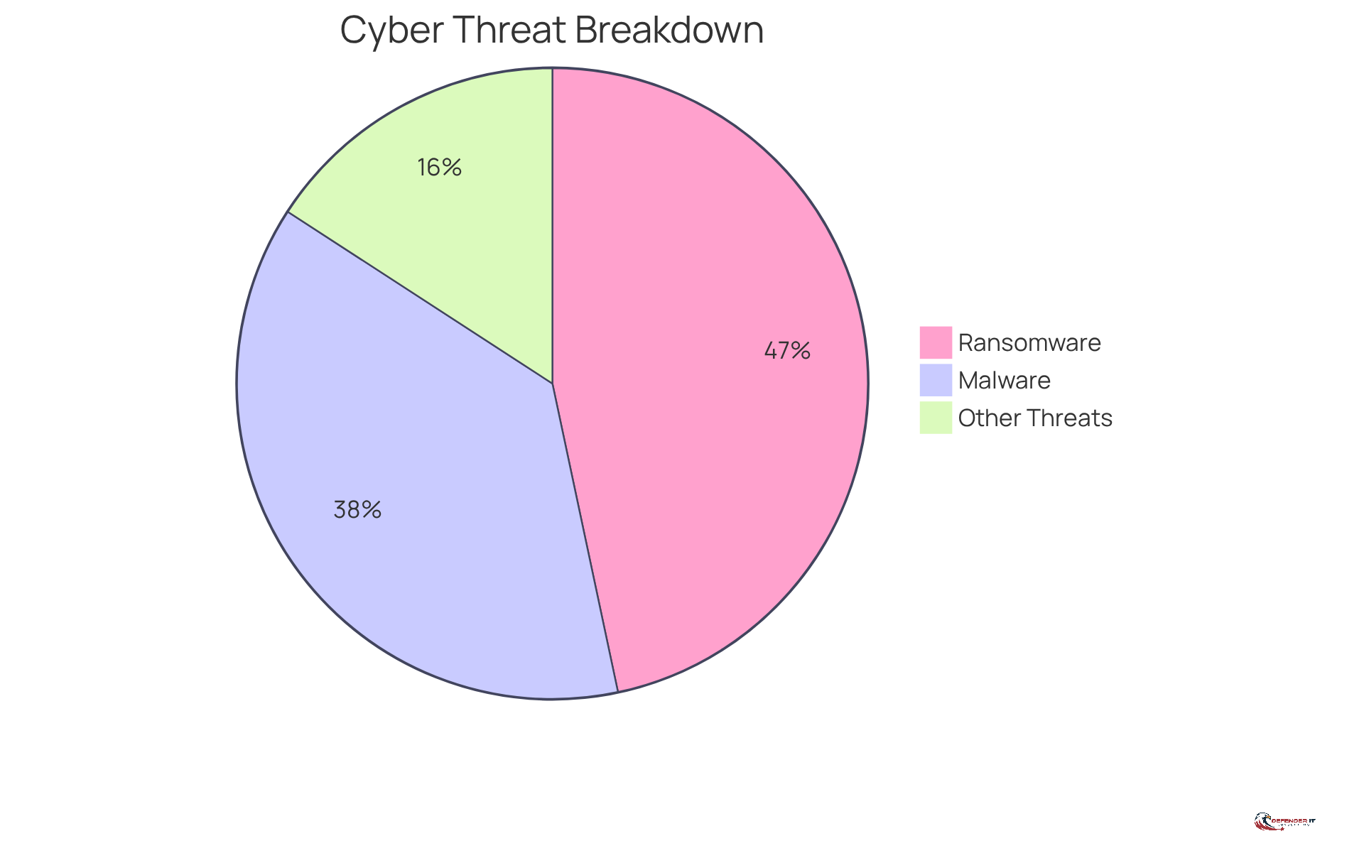 Each segment of the pie shows the proportion of different cyber threats. The larger the segment, the more significant that threat is to the manufacturing industry.