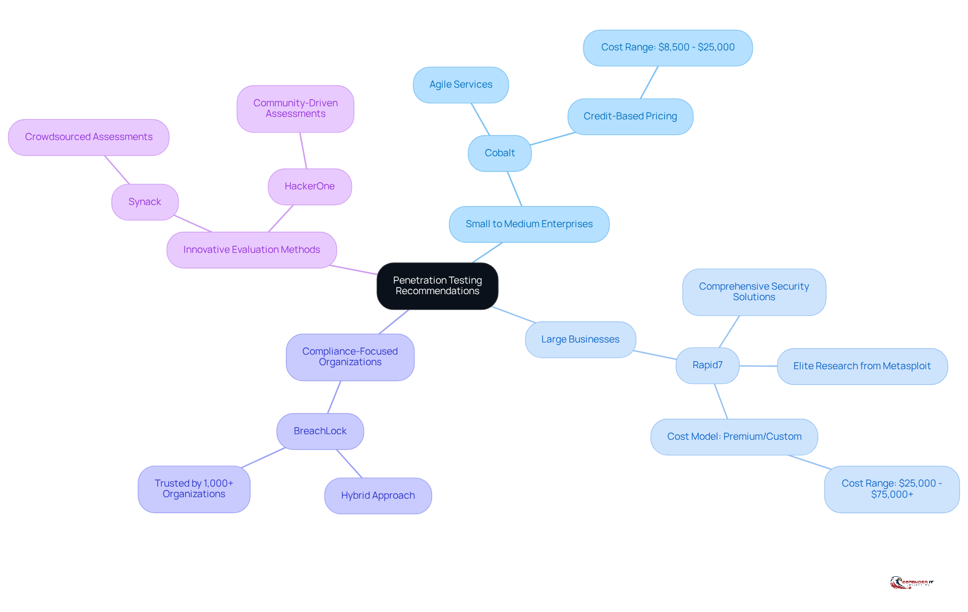The central node represents the main topic, while each branch shows recommendations for different types of organizations. Follow the branches to explore which company might best suit your needs based on your organization's size and focus.