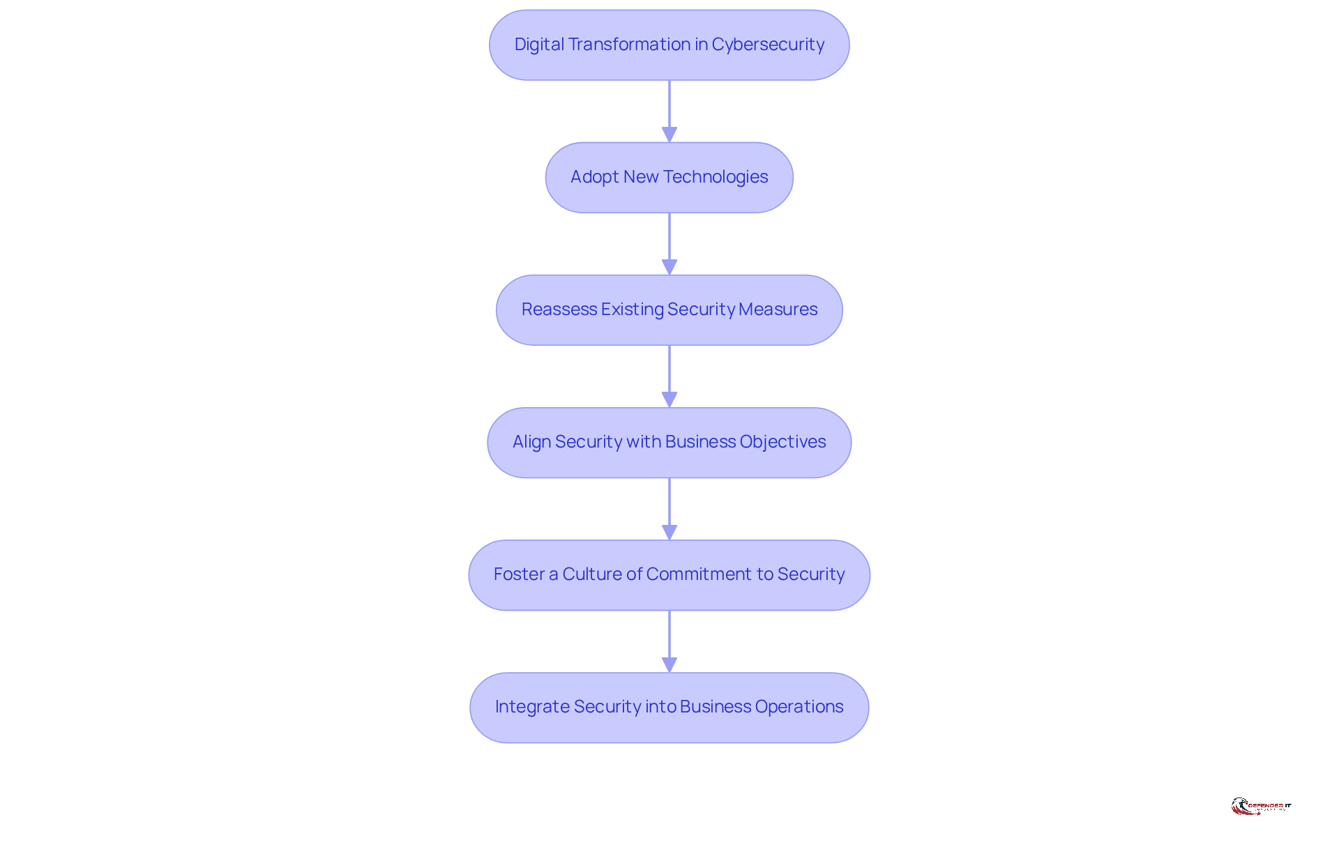 Each box represents a crucial step in the process of integrating cybersecurity into business strategy. Follow the arrows to see how each step builds on the previous one, leading to a cohesive approach to digital transformation.