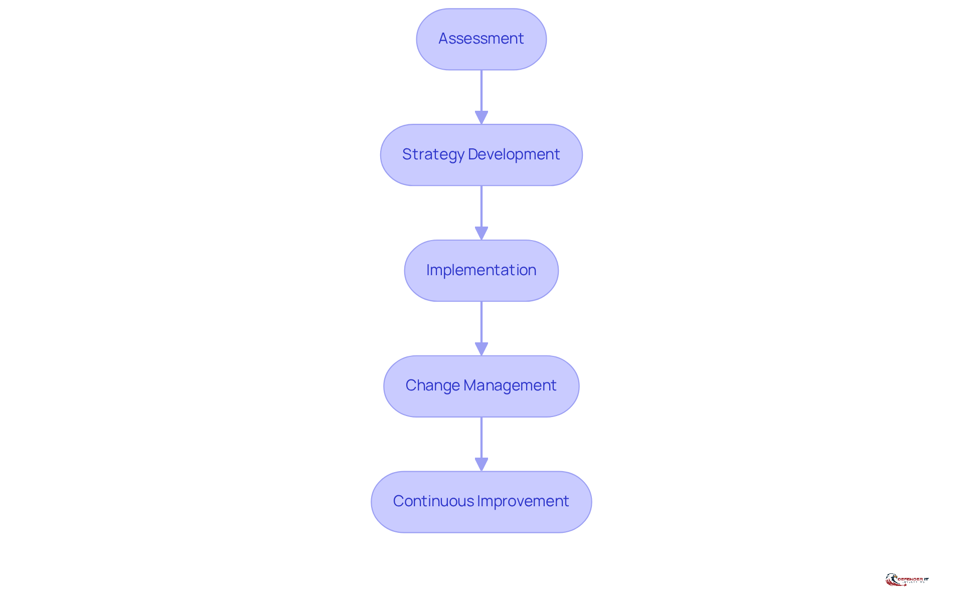 Each box represents a step in the online change consulting process. Follow the arrows to see how each component leads to the next, illustrating the journey from assessing current capabilities to ensuring continuous improvement.