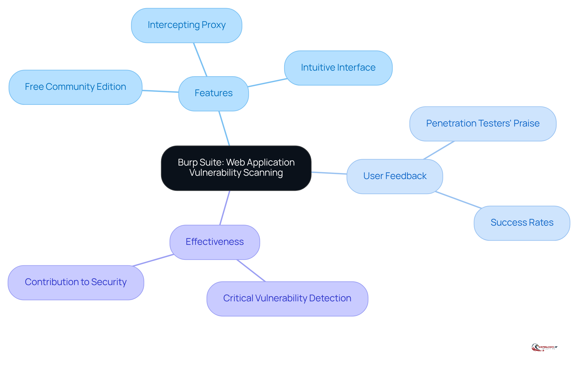 The central node represents Burp Suite, while the branches show its features, user feedback, and effectiveness in enhancing web application security. Each branch highlights important aspects that contribute to its reputation as a leading tool.