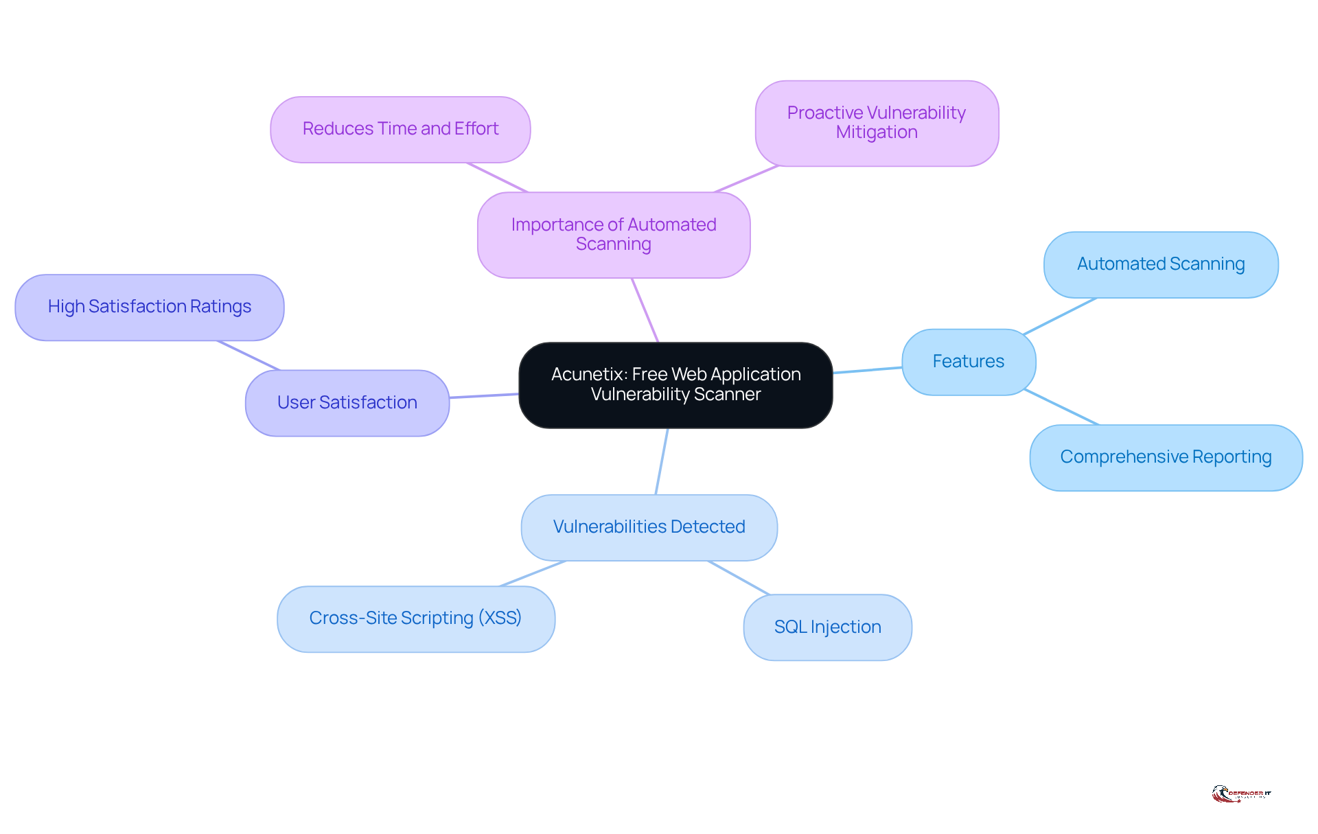 The central node represents Acunetix, while the branches show its features and benefits. Each branch highlights important aspects, making it easy to understand how Acunetix contributes to web application security.