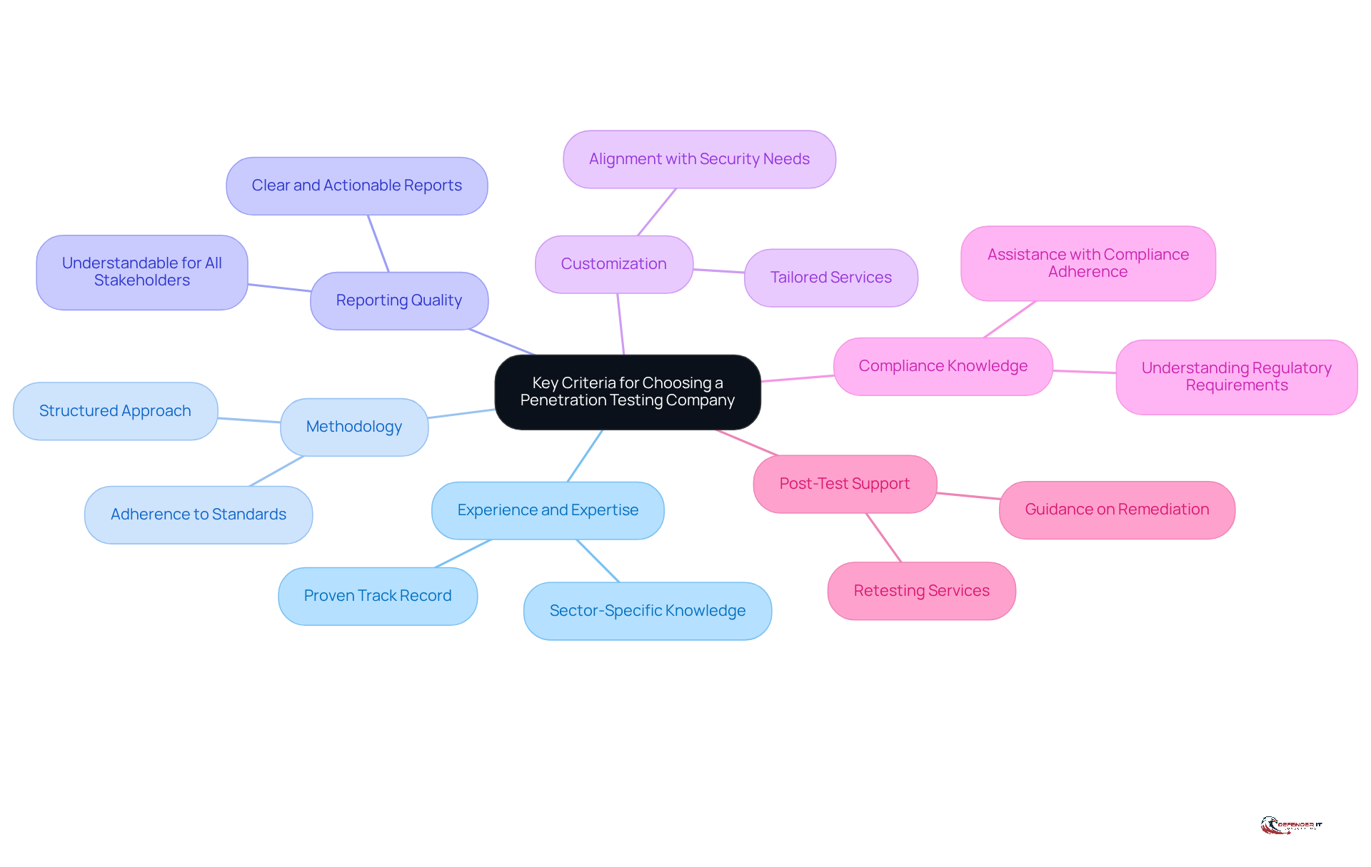 The central node represents the main topic, while the branches show the important criteria to consider. Each branch can be explored to understand what makes a good penetration testing company.