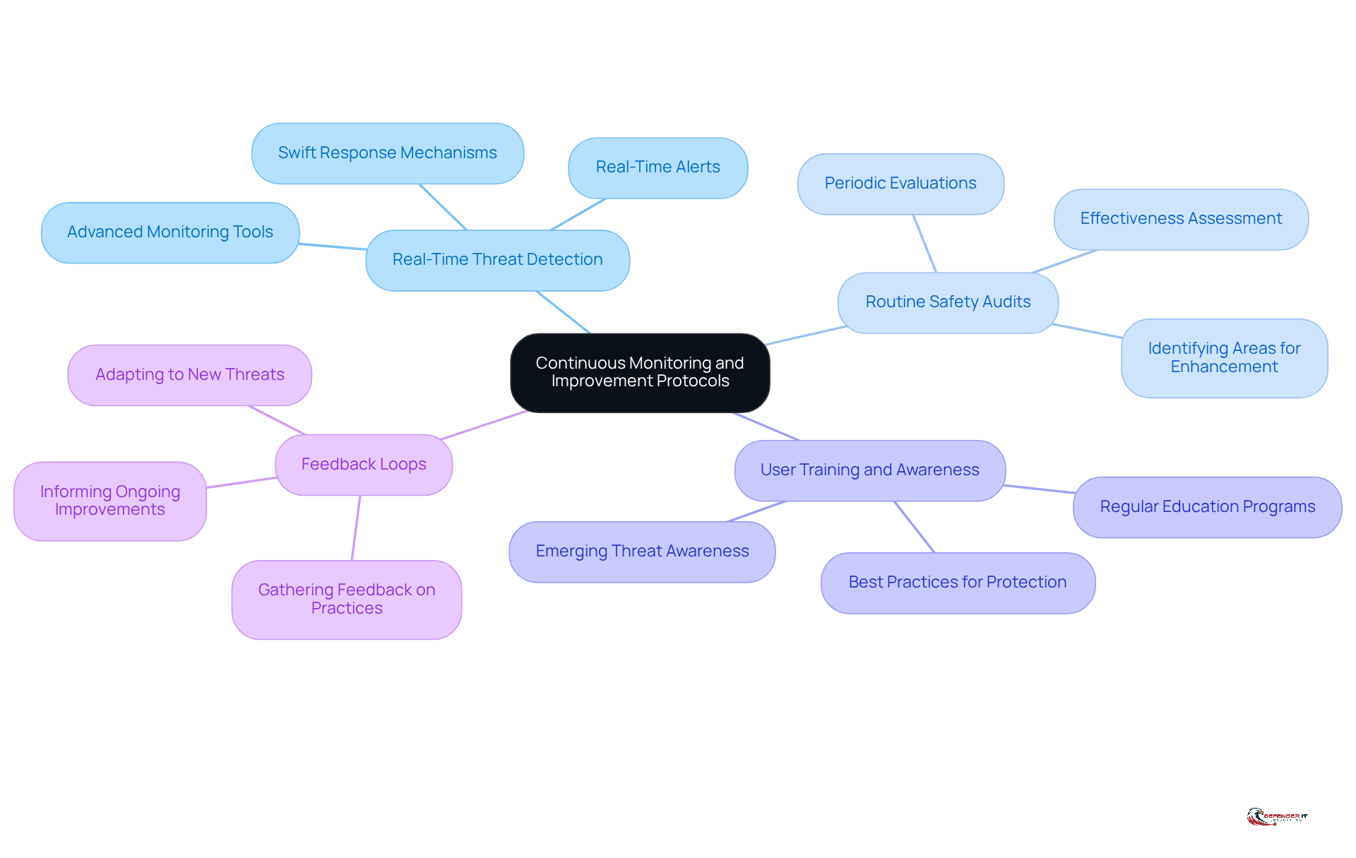 The center represents the main focus on continuous monitoring and improvement, while the branches show the key components that support this strategy. Each color-coded branch highlights a different aspect of the approach.