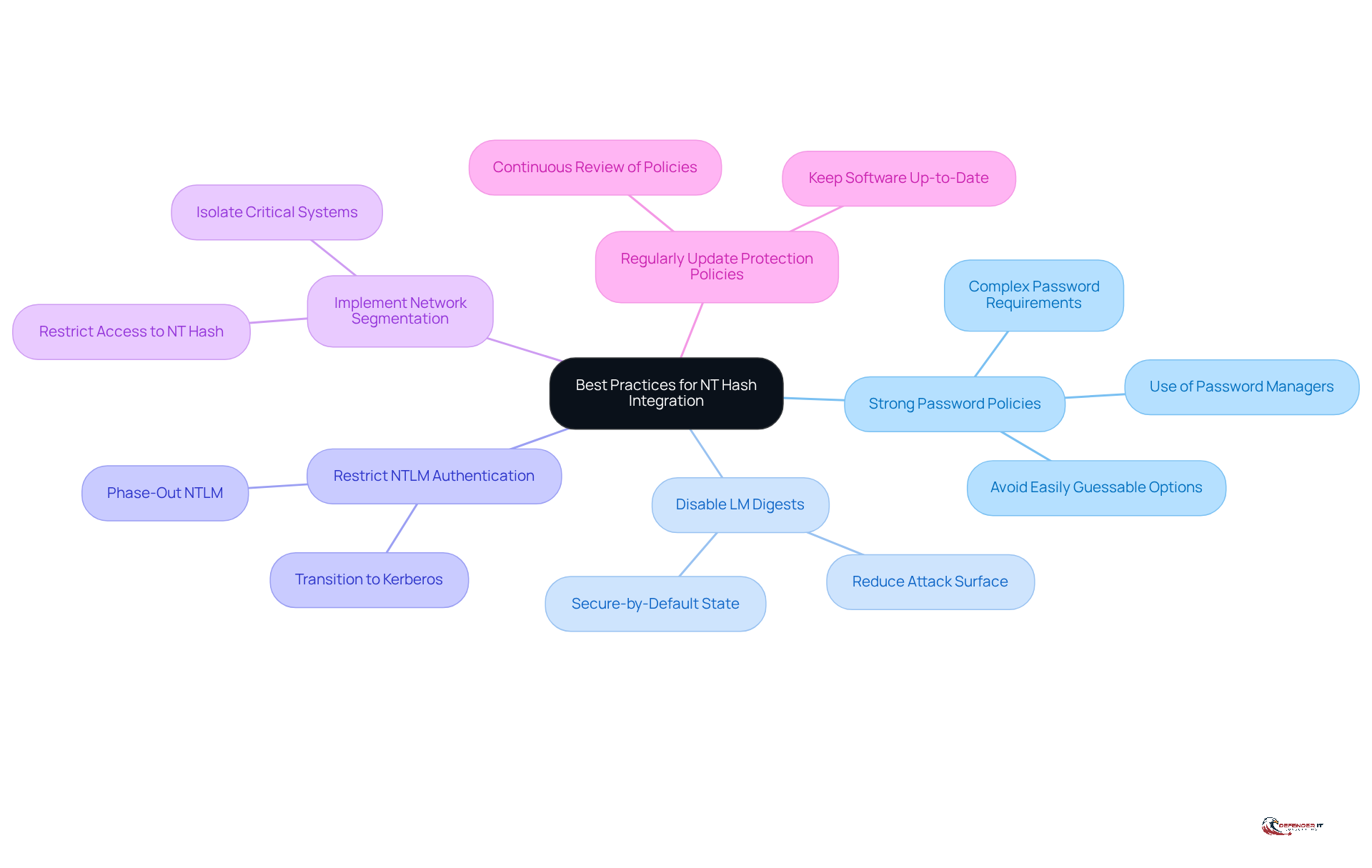 The central node represents the overall goal of integrating NT hashes securely. Each branch shows a specific best practice, and the sub-branches provide further details on how to implement those practices effectively.