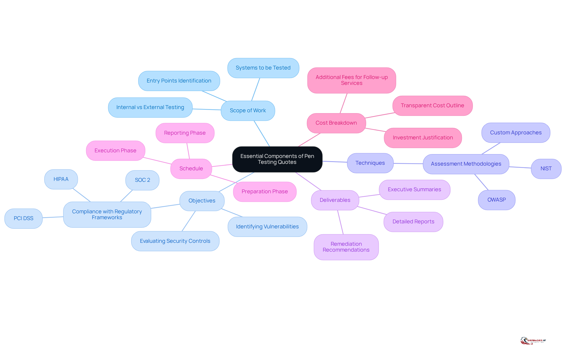 The central node represents the main topic, while each branch shows a key component of the quote. Follow the branches to explore details about each component, helping you understand what to include in a comprehensive penetration testing quote.