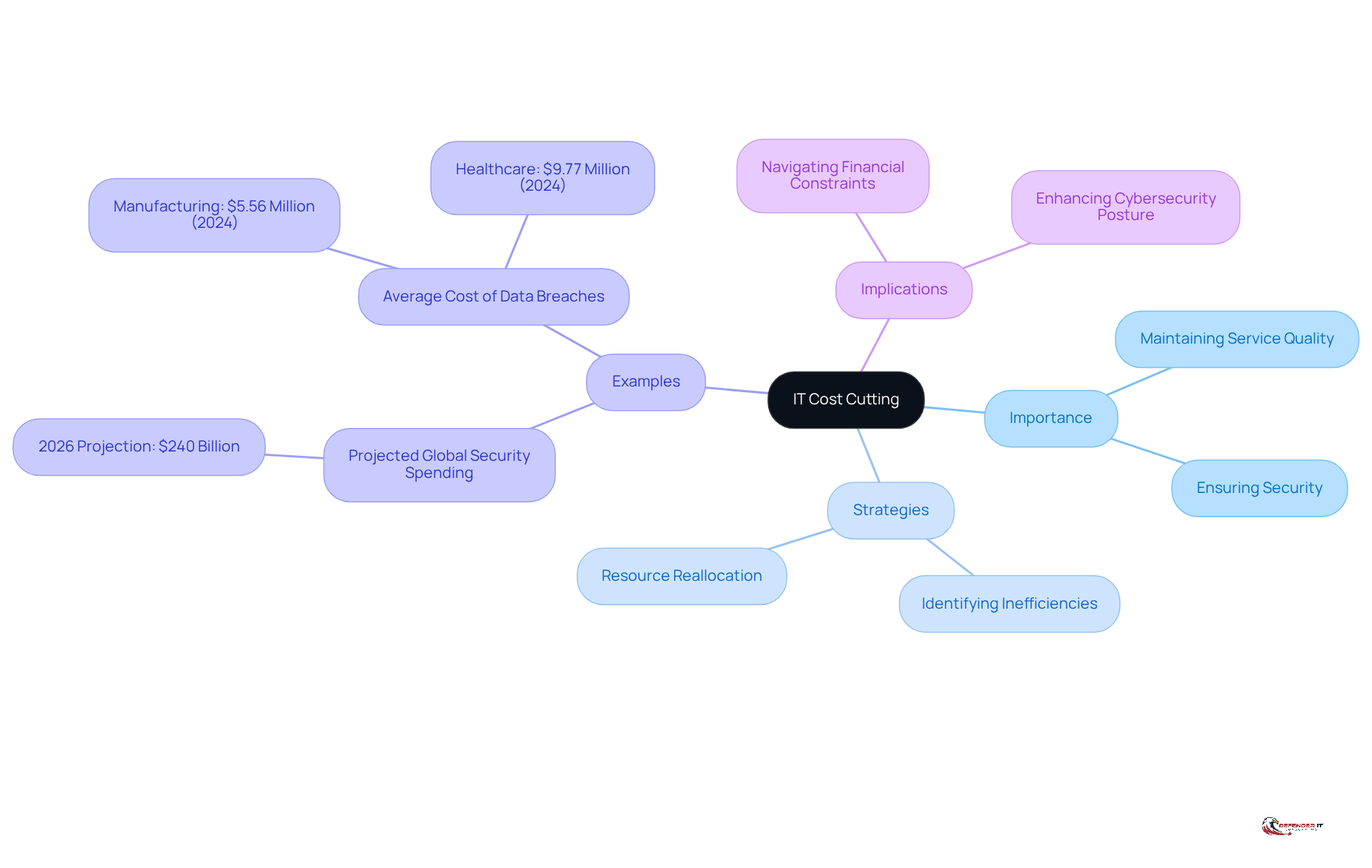 The central node represents the main topic of IT cost cutting. Each branch shows a different aspect of this topic, helping you understand how they connect and why they matter.