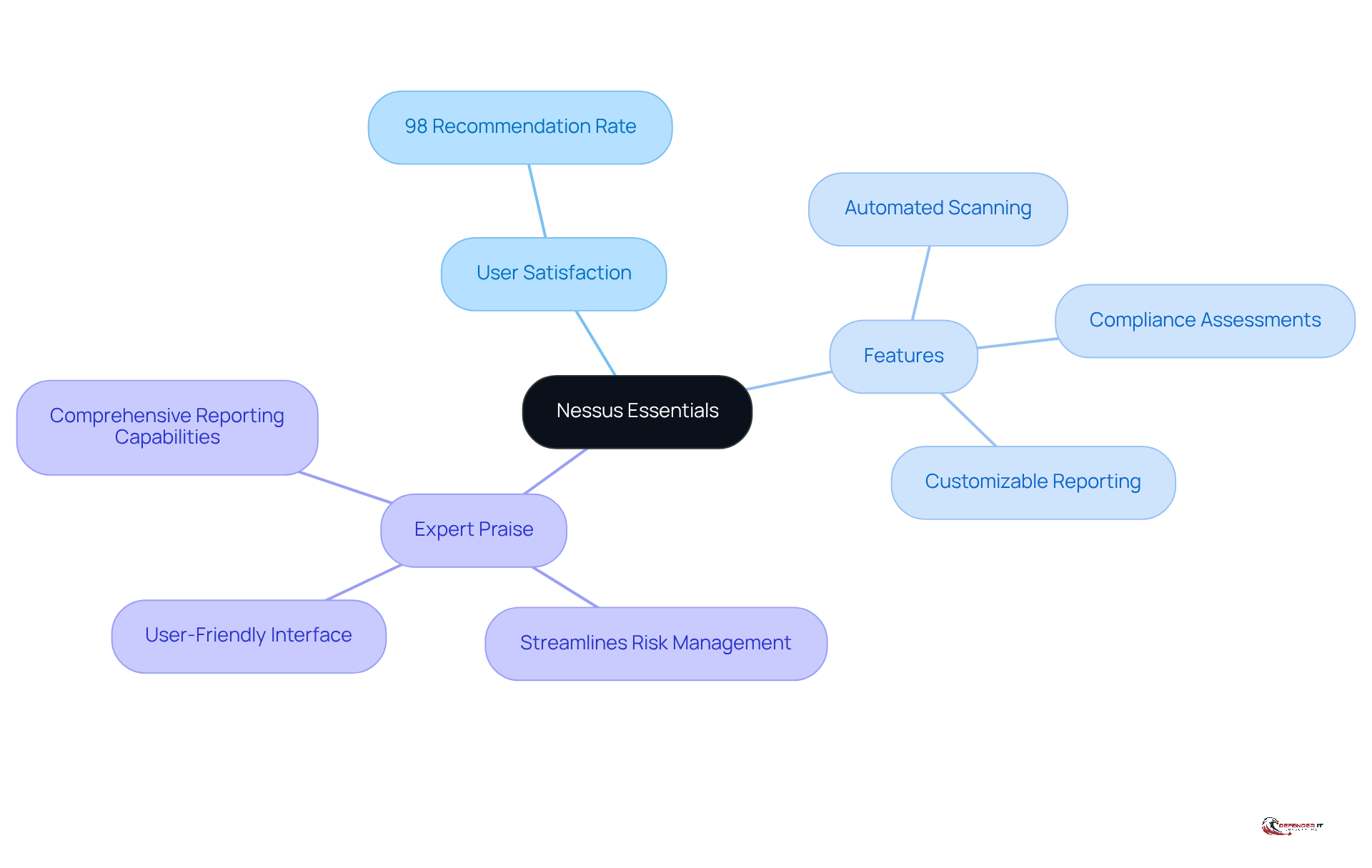 The center shows Nessus Essentials, and the branches highlight its strengths: user satisfaction, key features, and expert endorsements. Follow the branches to explore how each aspect contributes to its reputation in cybersecurity.