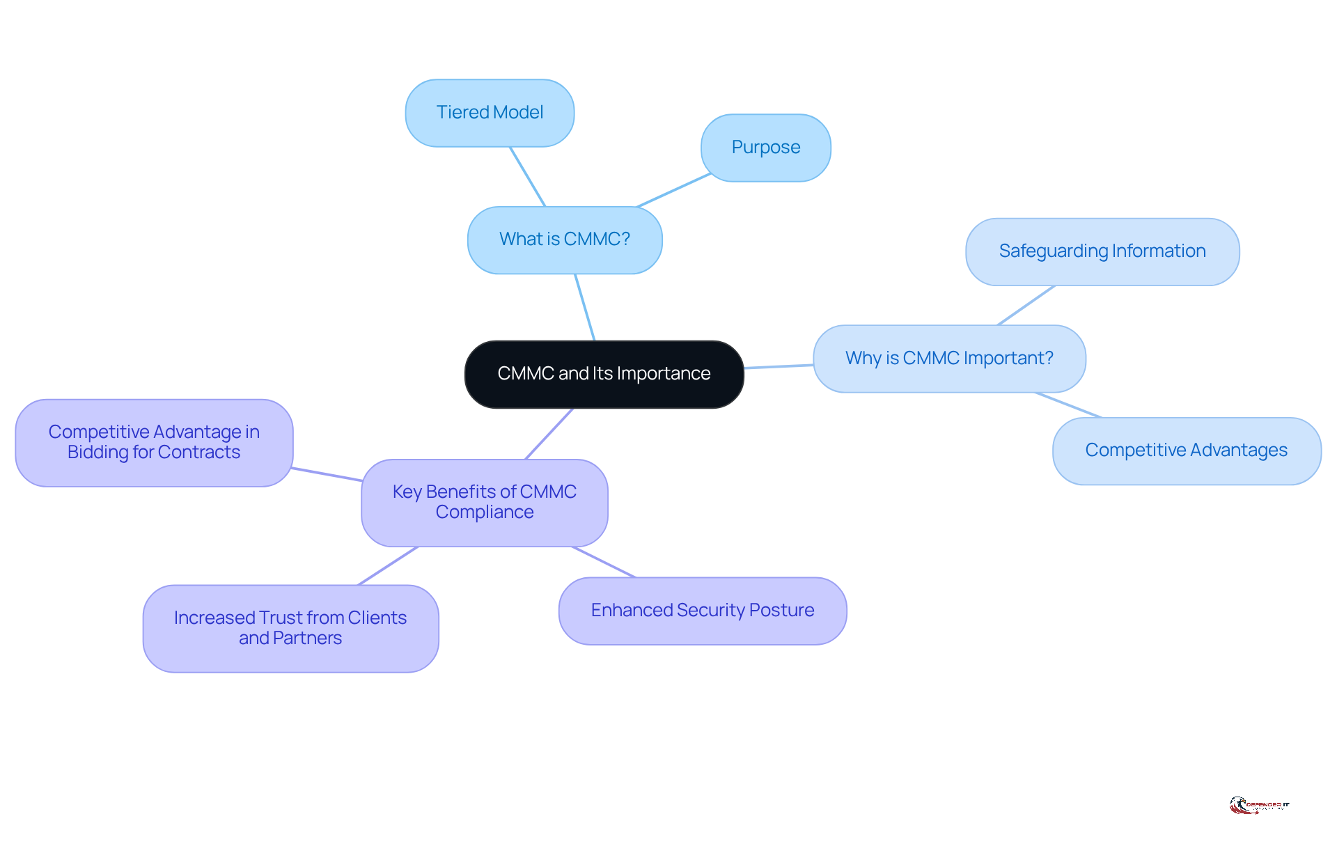 The central node represents the CMMC framework, while the branches show its key aspects. Each color-coded branch helps you see how the different parts connect and contribute to understanding the overall importance of CMMC.