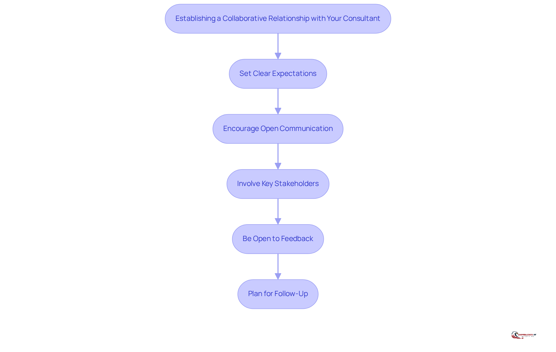Each box represents a strategy to build a better relationship with your consultant. Follow the arrows to see how each step connects to the next, guiding you through the process of creating a successful partnership.